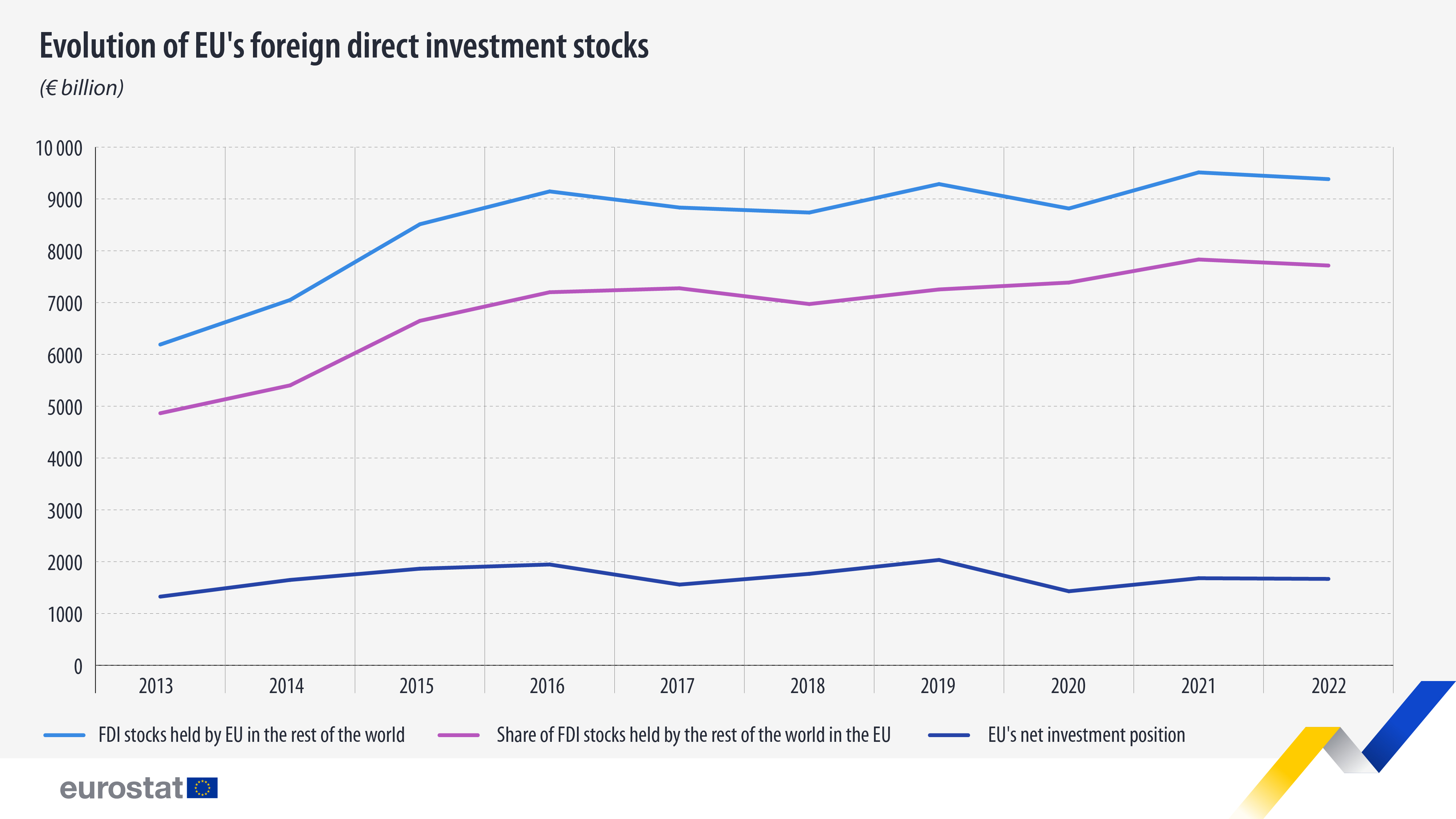 Evolution of EU's foreign direct investment stocks, € billion