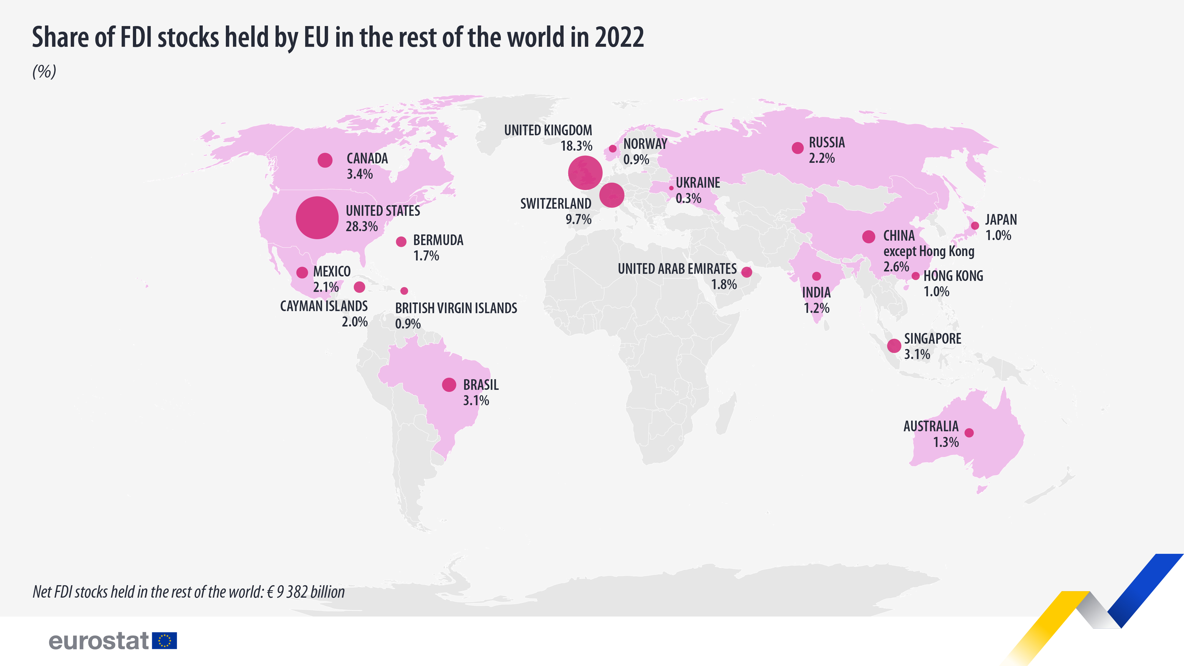 Share of FDI stocks held by EU in the rest of the world in 2022, %