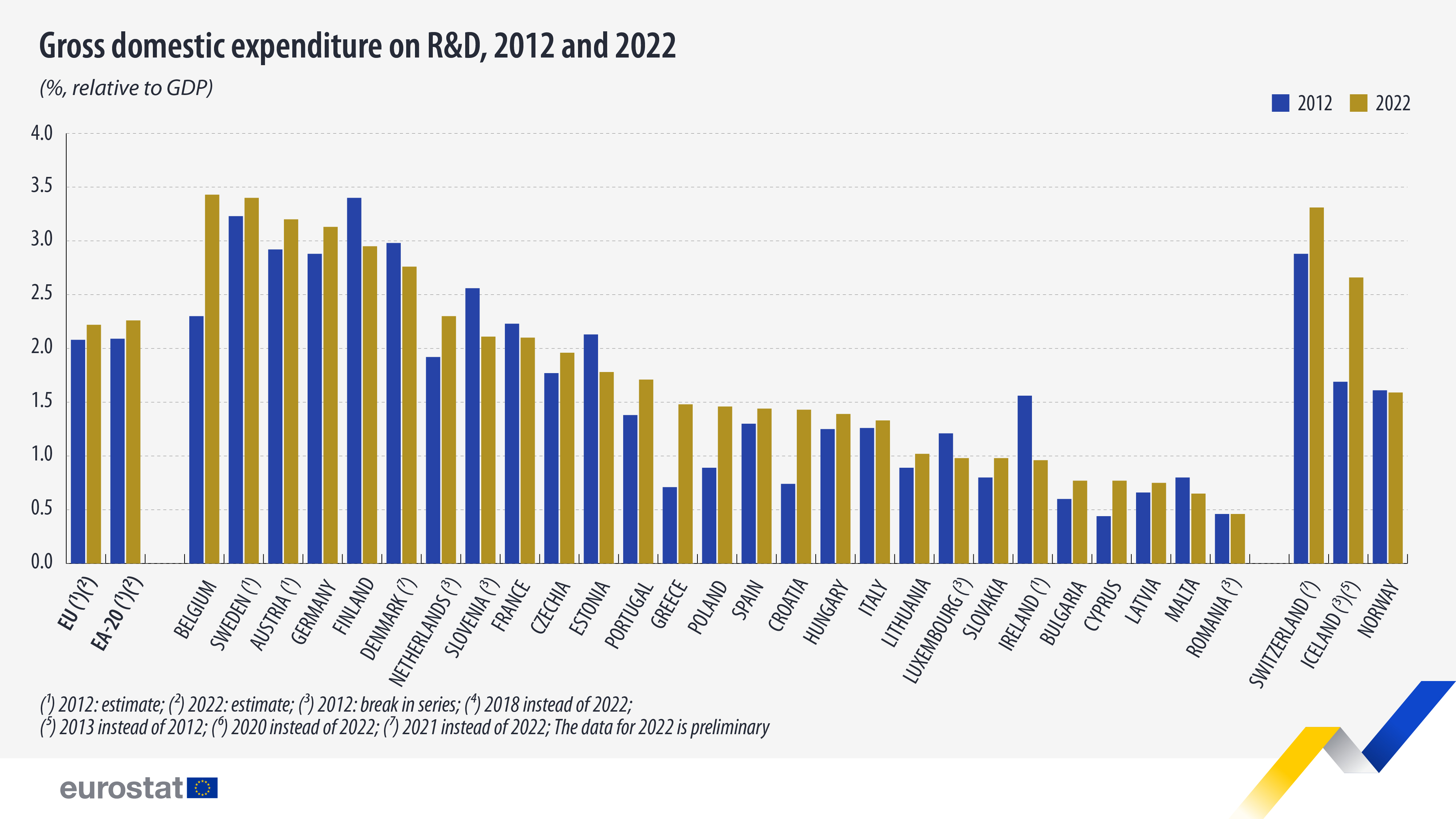 Gross domestic expenditure on R&D, 2012 and 2022, %, relative to GDP - click to enlarge Gross domestic expenditure on R&D, 2012 and 2022, %, relative to GDP