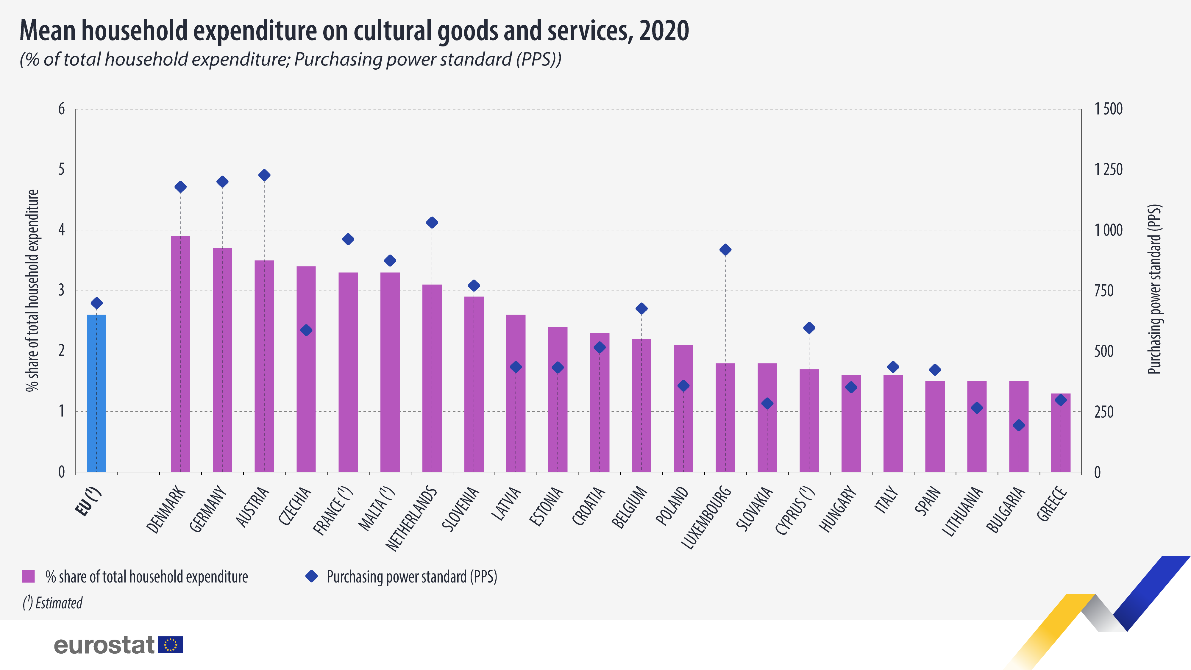 Mean household expenditure on cultural goods and services, 2020: click to enlarge Bar chart: Mean household expenditure on cultural goods and services, 2020