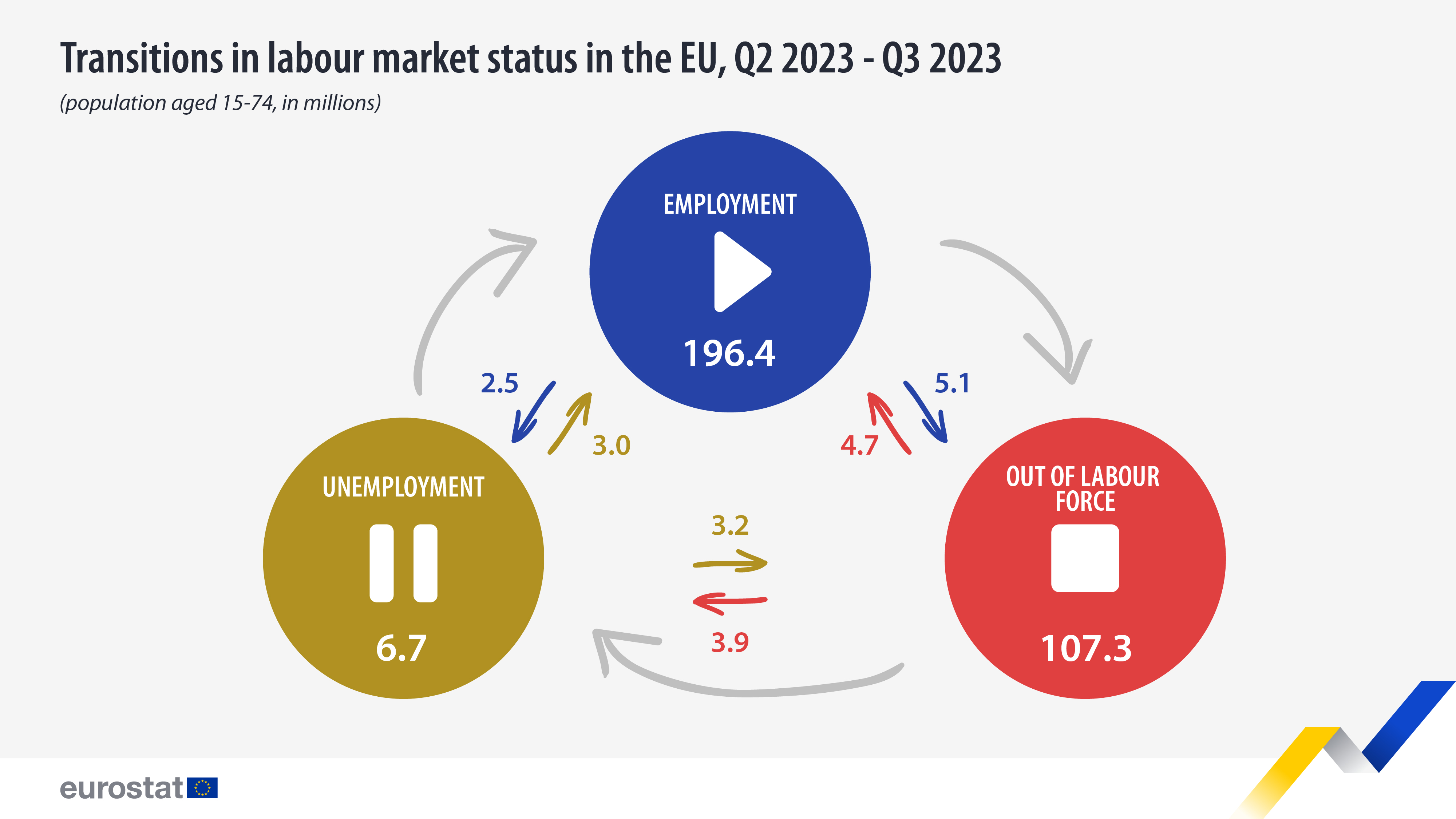 Infographic: Transitions in labour market status in the EU, population aged 15-74, in millions, Q2 2023-Q3 2023