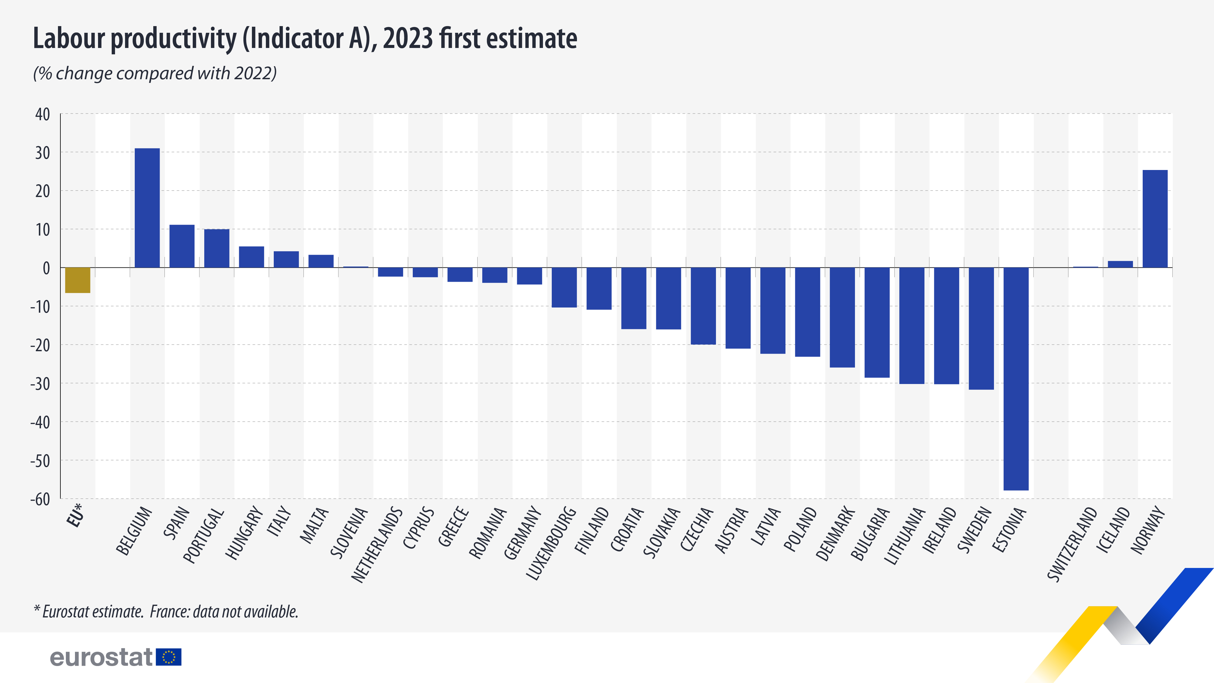 Bar chart: labour productivity (Indicator A), 2023 first estimate (% change compared with 2022)