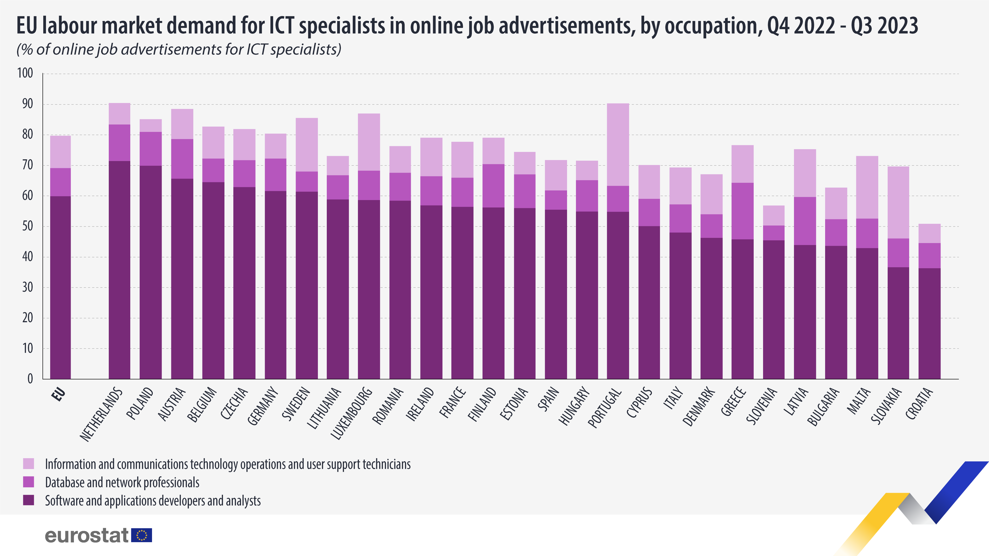 Bar chart: EU labour market demand for ICT specialists in online job advertisements, by occupation, % of online job advertisements for ICT specialists, Q4 2022-Q3 2023