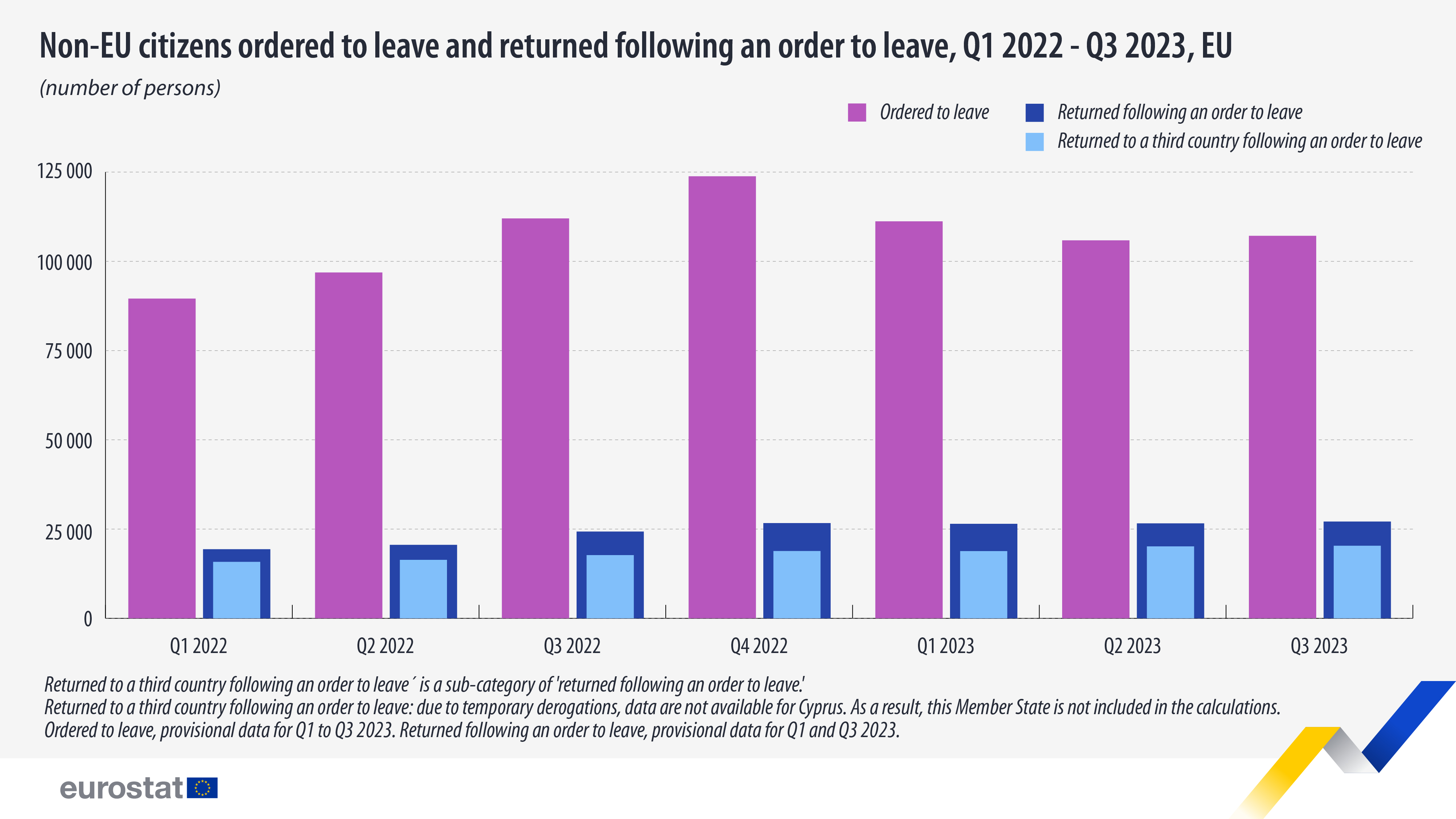 bar chart: Non-EU citizens ordered to leave and returned following an order to leave, Q1 2022 - Q3 2023, EU (number of persons)