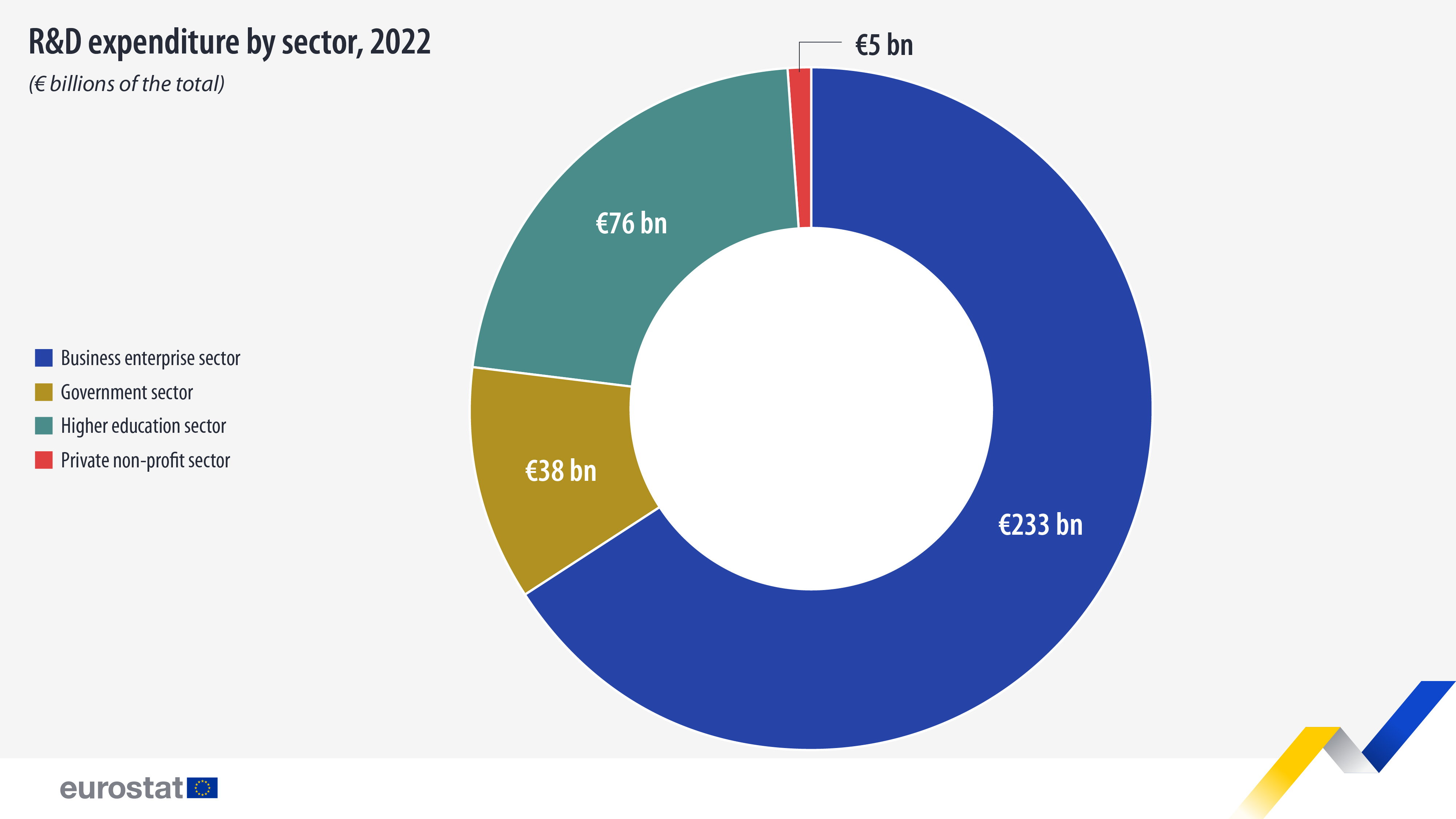 Izdevumi pētniecībai un attīstībai pa nozarēm, 2022, 1 miljards eiro