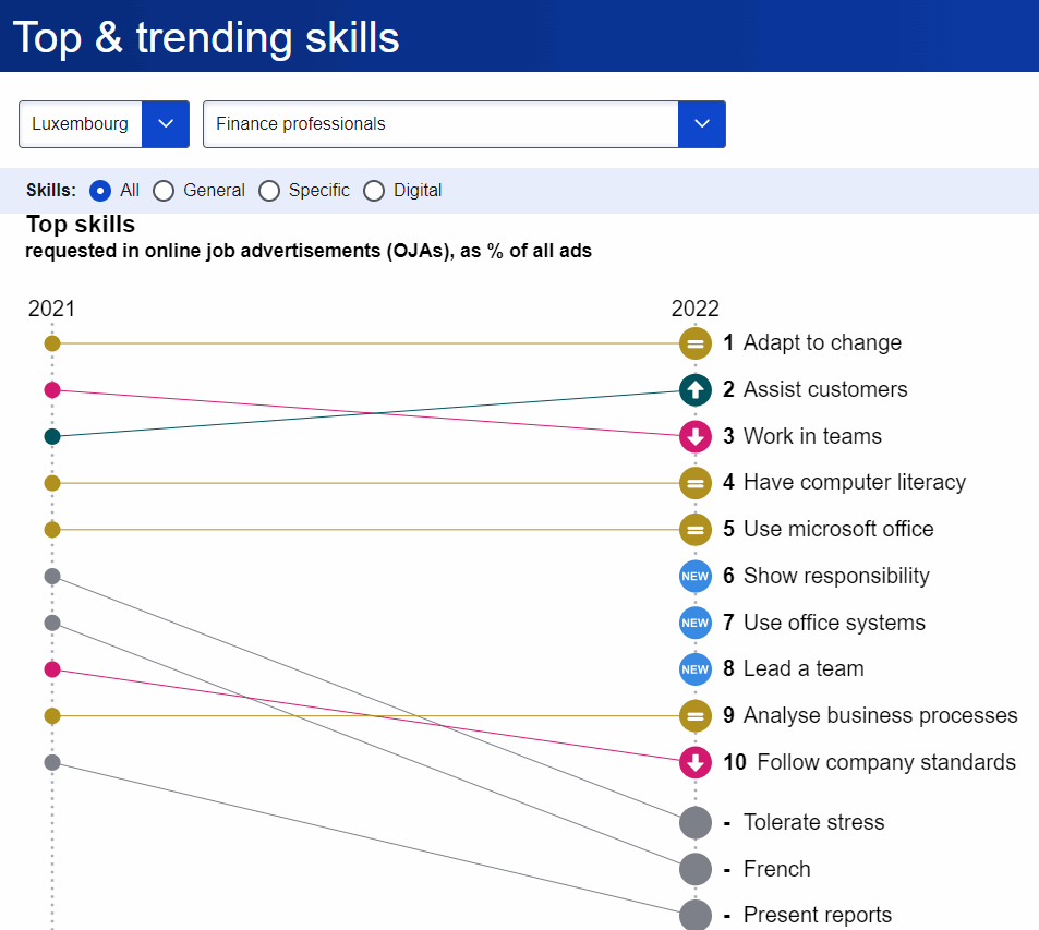 Screenshot: top & trending skills (showing Luxembourg and finance professionals, all skills for 2021 and 2022 and how they changed)