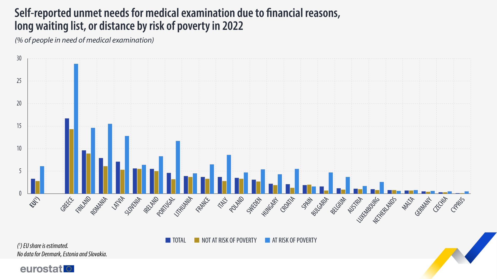 Self reported unmet needs for medical examinations due to financial reasons, waiting lists or distance, 2022, % of those in need of examination