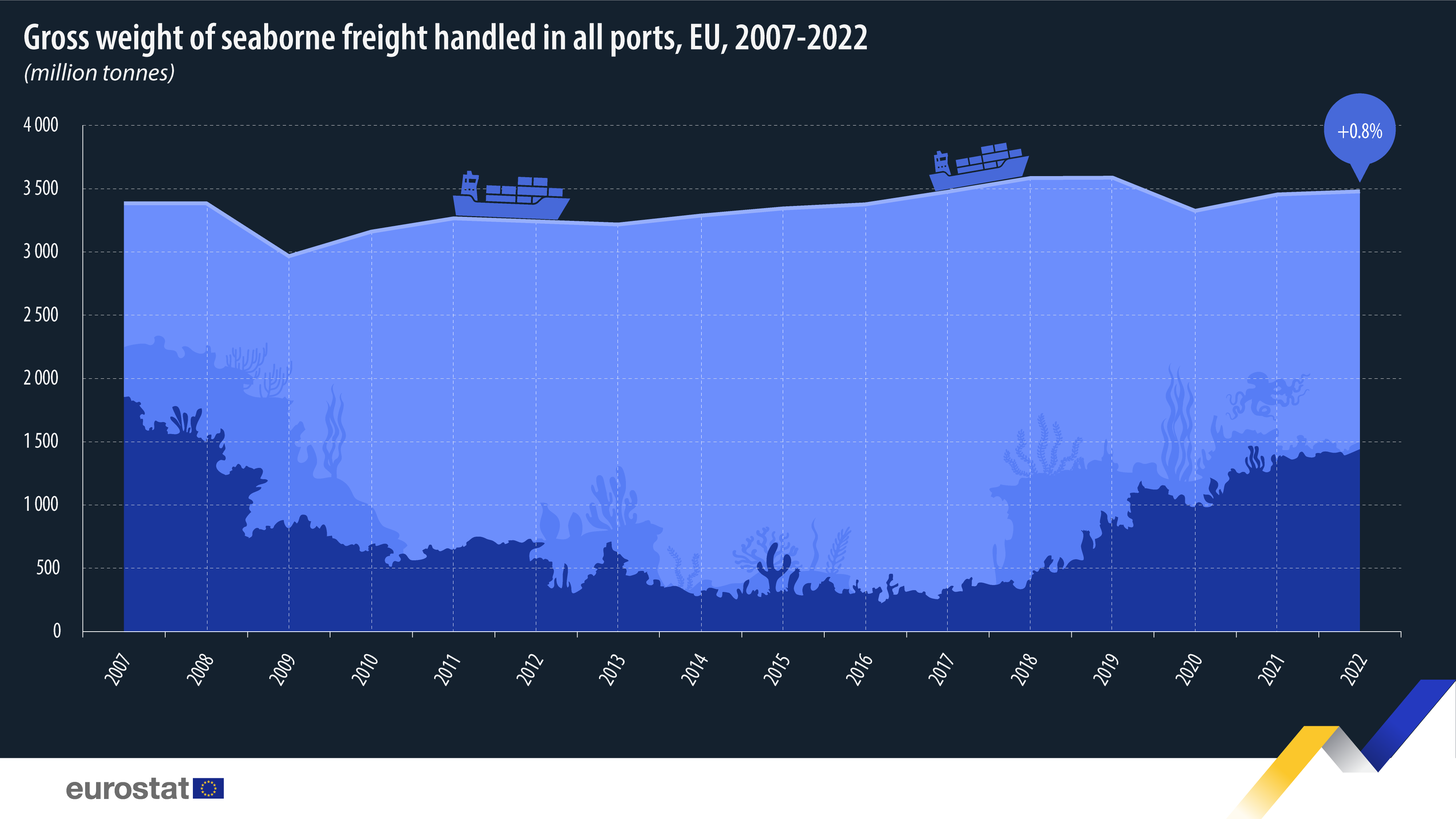 Bilgi grafiği: Tüm limanlarda elleçlenen deniz taşımacılığının brüt ağırlığı, milyon ton, AB, 2007-2022