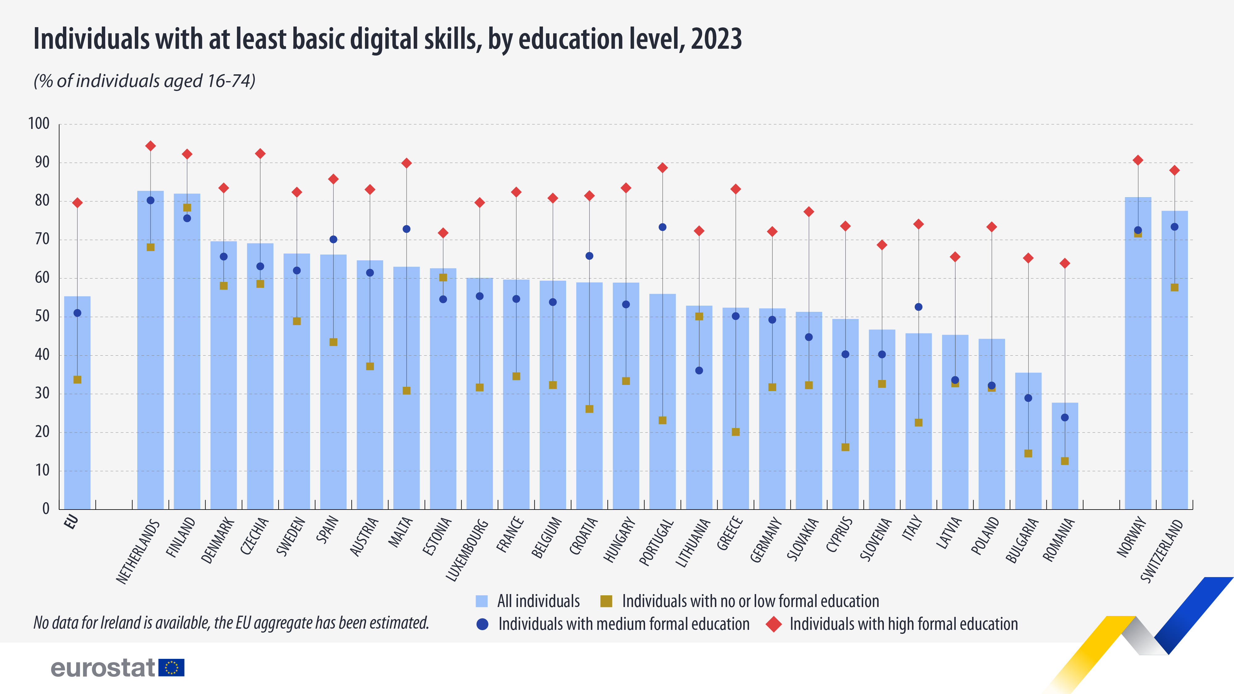 Individuals with at least basic digital skills, by education level, 2023, % of individuals aged 16-74. Chart. See link to full dataset below.