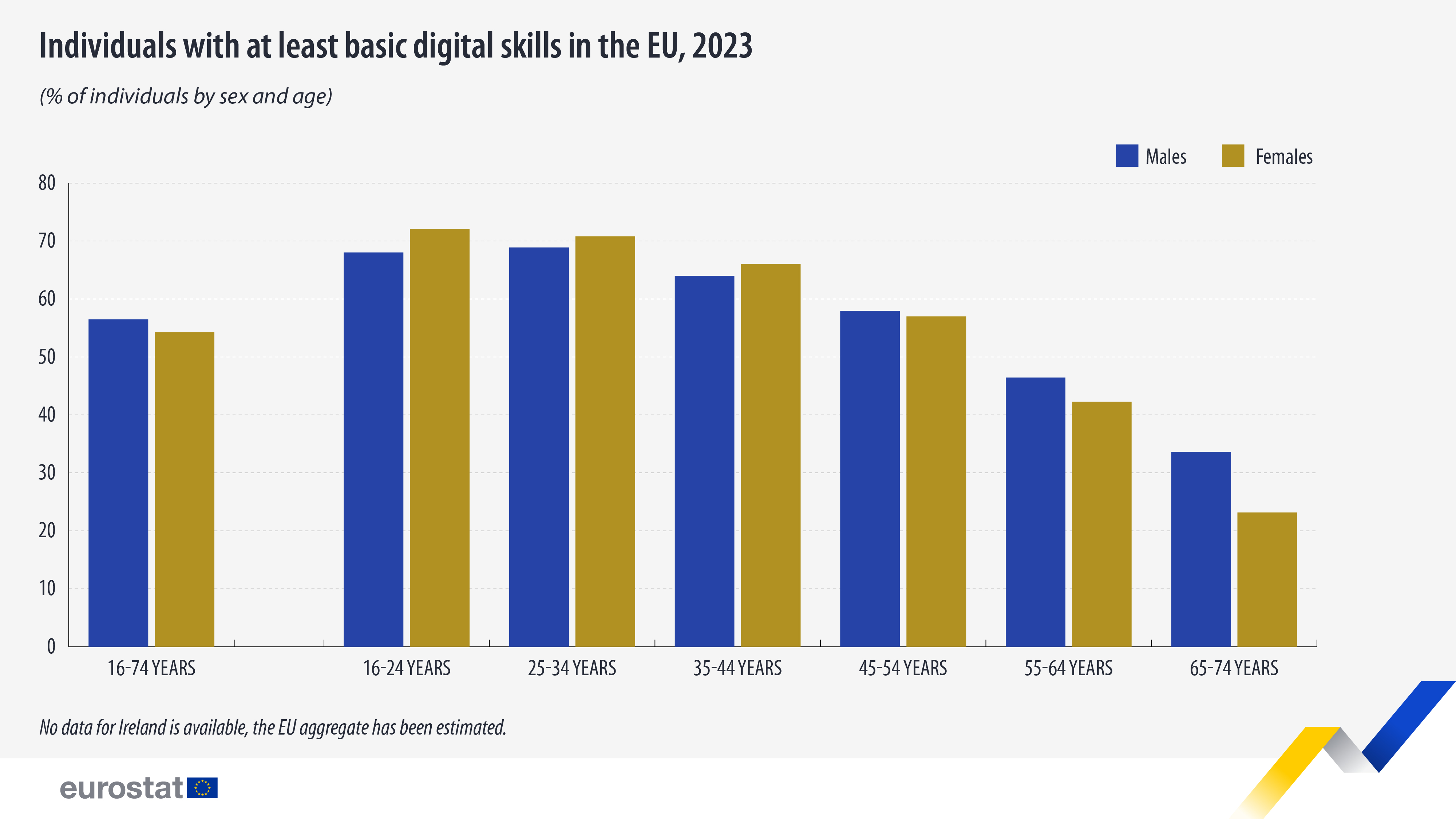 Individuals with at least basic digital skills in the EU, 2023, % of individuals by sex and age. Chart. See link to full dataset below. 