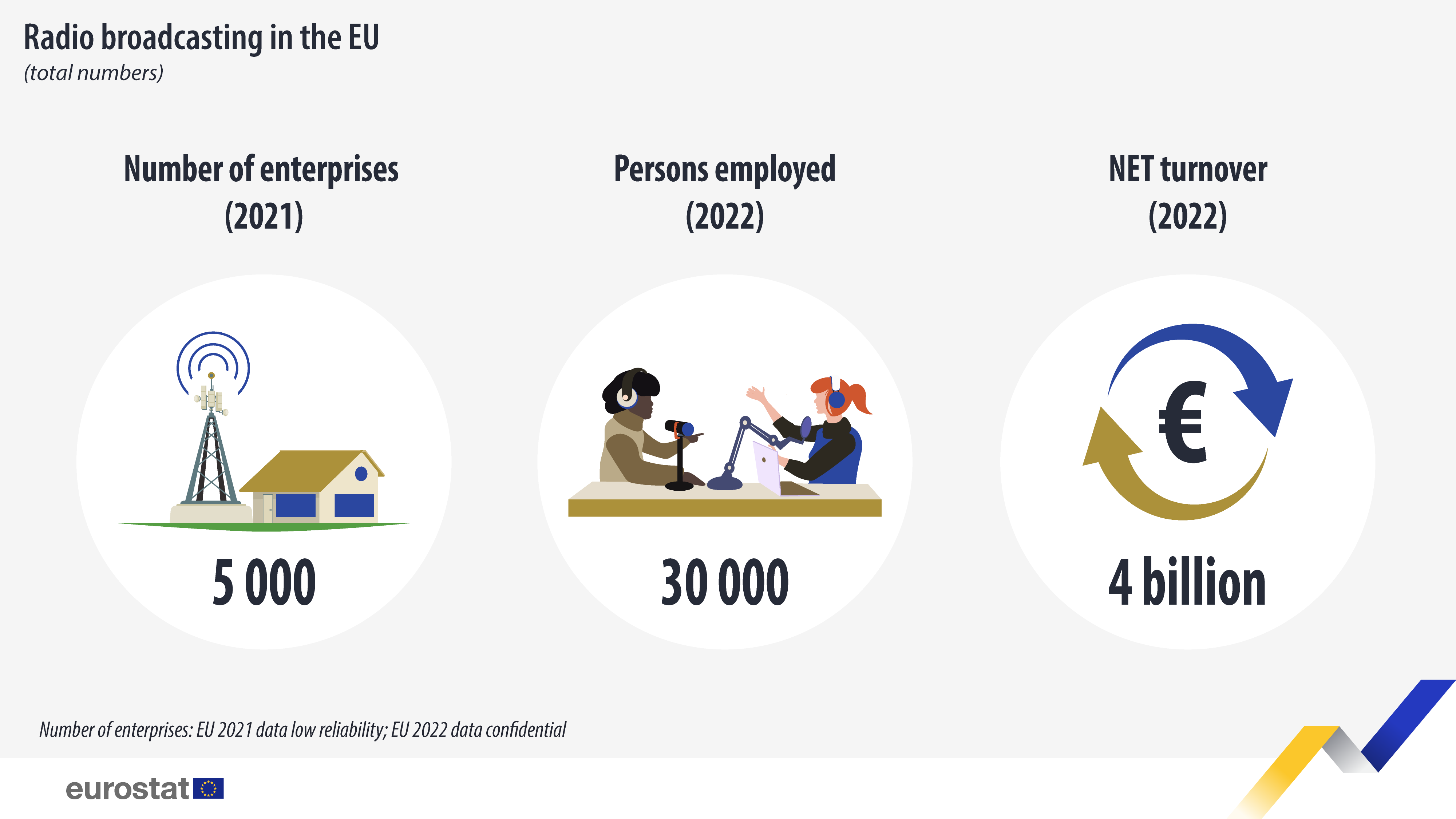Nel 2022 lavoreranno nel settore radiofonico 30mila persone – Prodotti Eurostat News