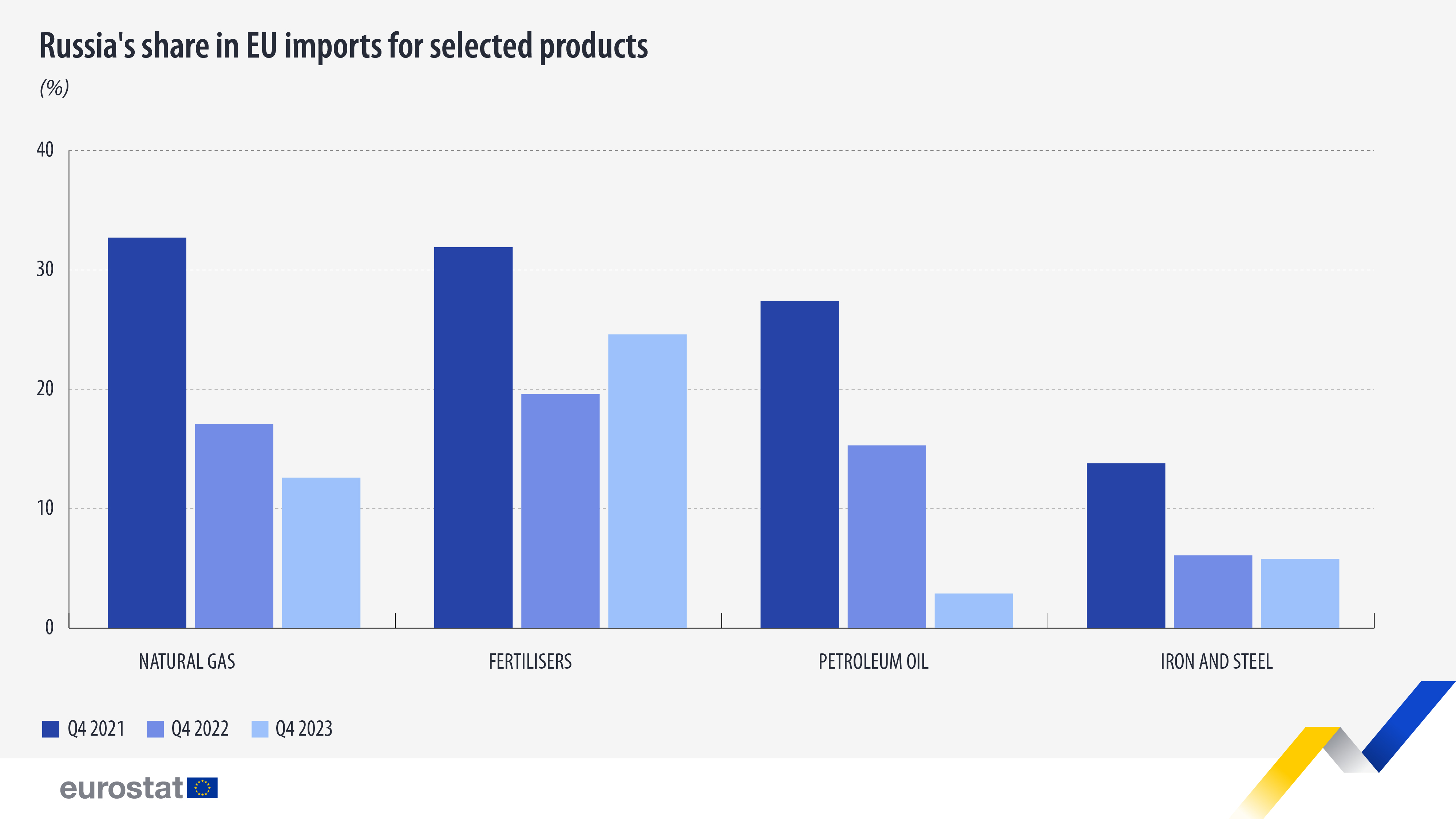 Russia's share in EU imports for selected products, q4 2021 to q 4 2023. bar chart. click dataset below. 