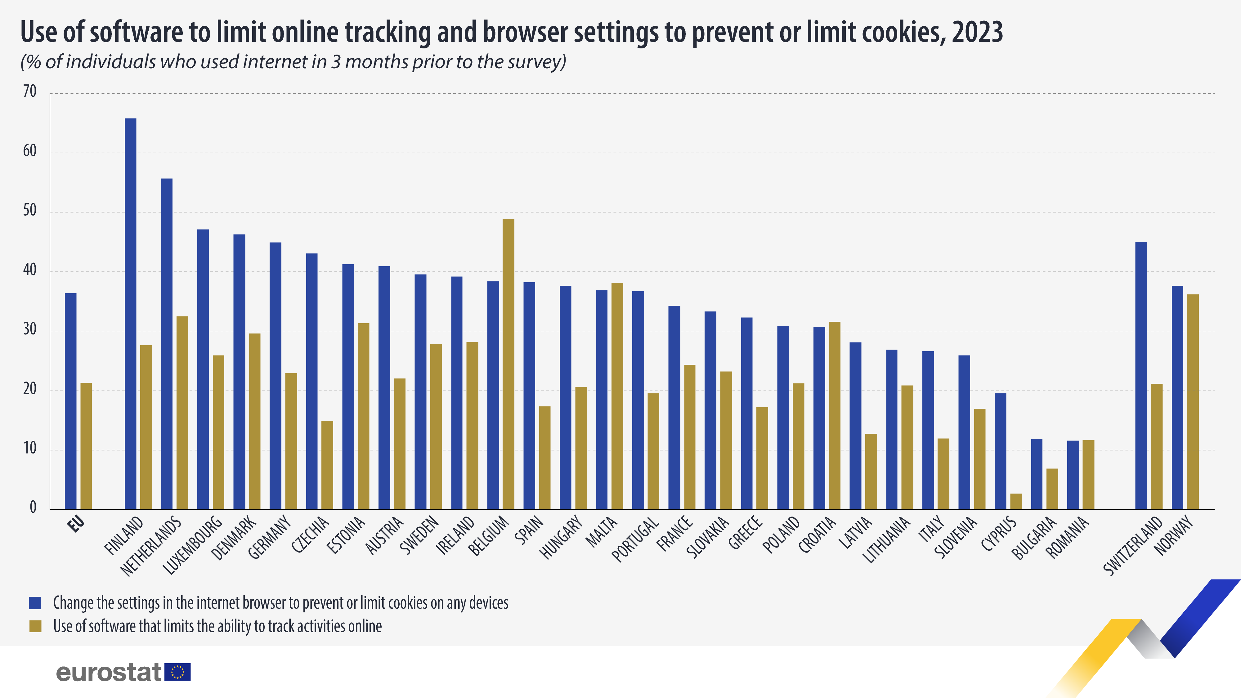 Use of software to limit online tracking and browser settings to prevent or limit cookies, % of individuals who used internet in 3 months prior to the survey, 2023. Bar chart. See link to full dataset below.