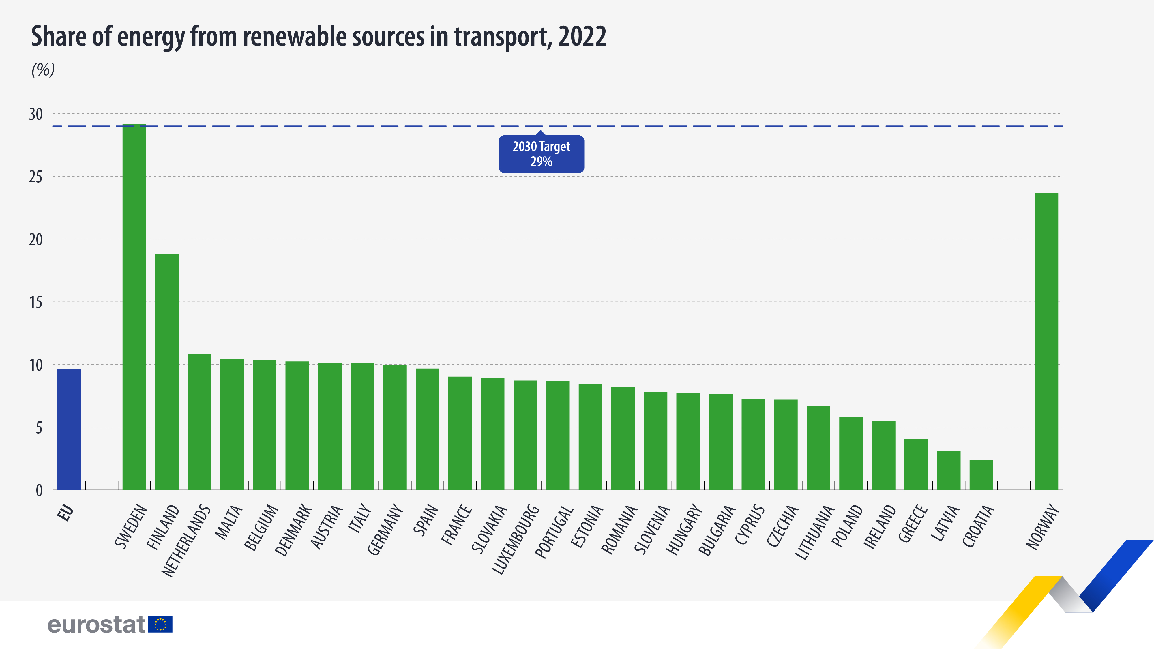 Bar chart: Share of energy from renewable sources in transport, 2022 - click to expand Cuota de energía procedente de fuentes renovables en el transporte, 2022. Gráfico de barras. Consulte el enlace al conjunto de datos completo a continuación.