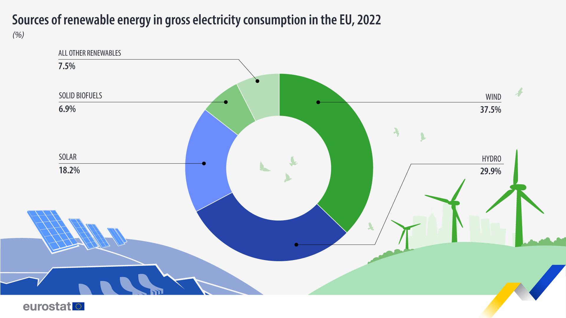 Electricity from renewable sources up to 41% in 2022 - Eurostat