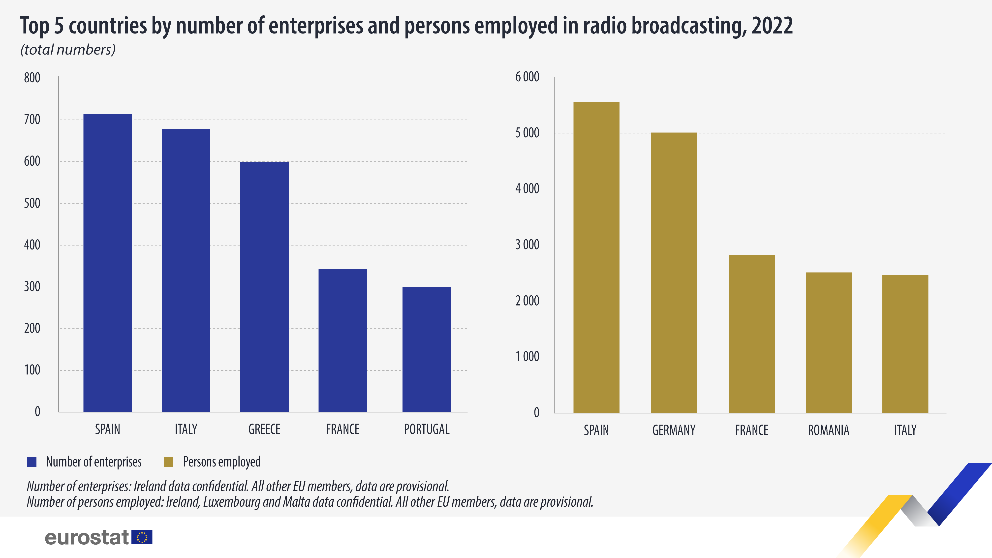 Primi 5 paesi per numero di organizzazioni e persone che lavorano nel settore radiotelevisivo, numeri totali, 2022. Grafico a barre.  Vedi il collegamento al set di dati completo di seguito.