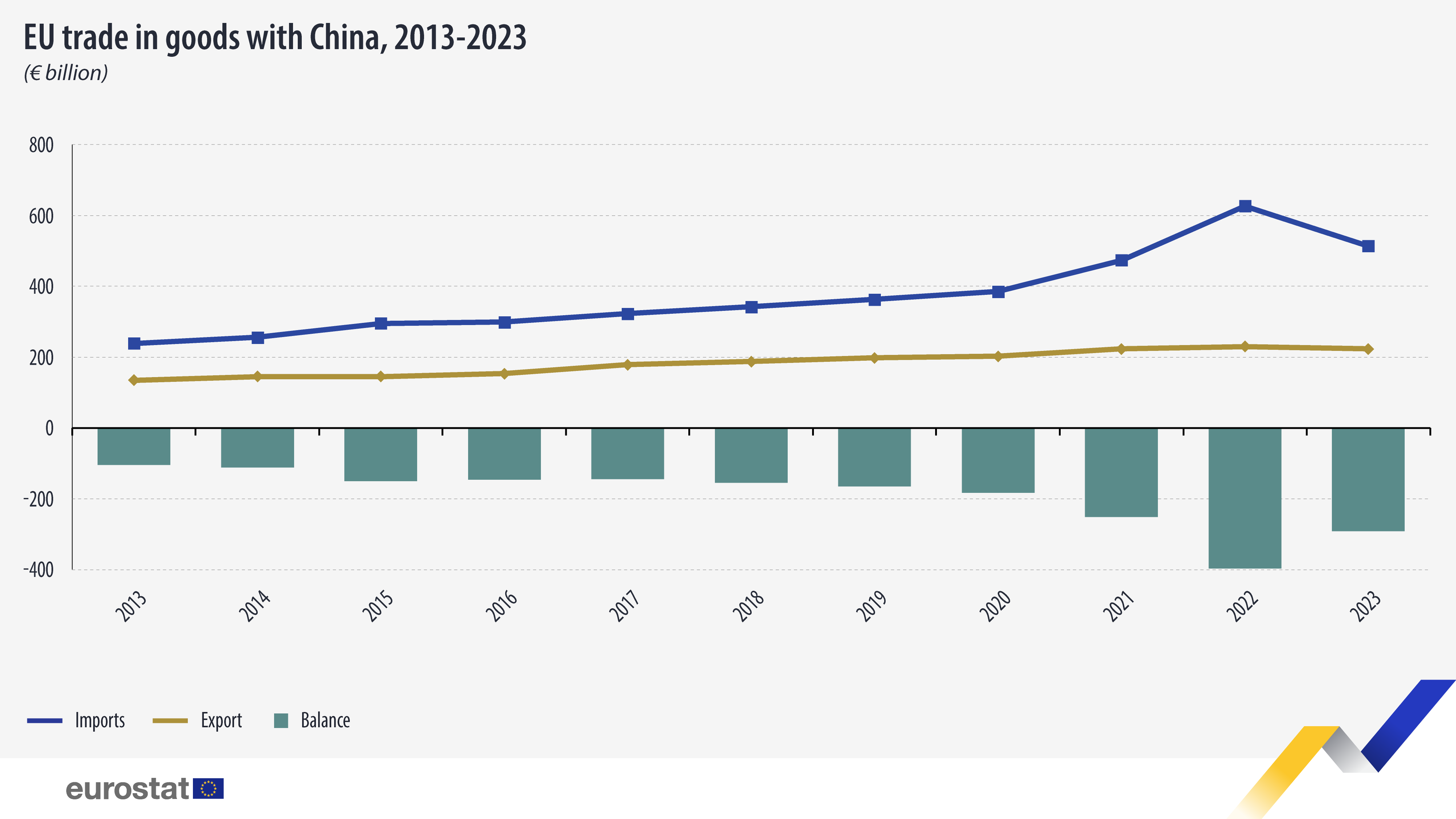 EU trade in goods with China, 2013-2023. Line graph. Click dataset below.