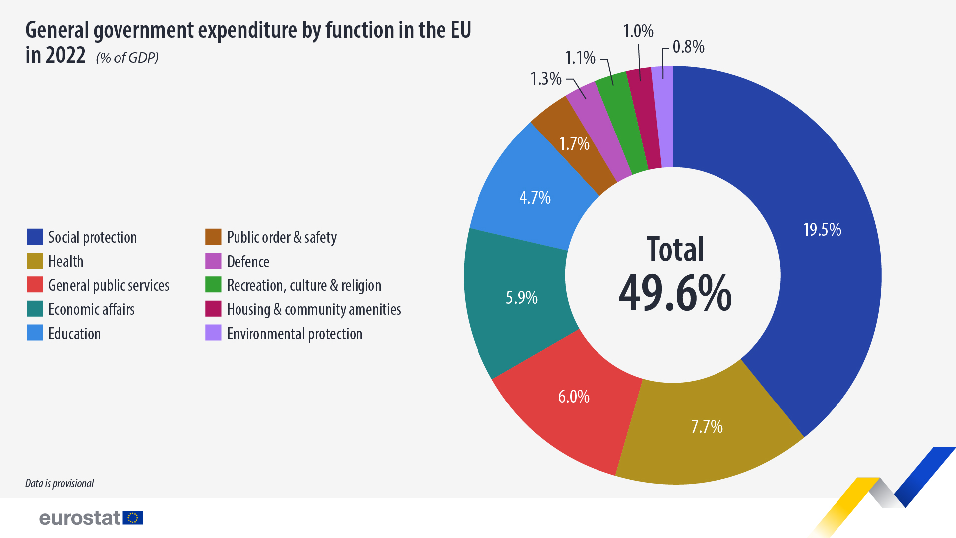 General government expenditure by function in the EU, % of GDP. Chart. See link to full dataset below.