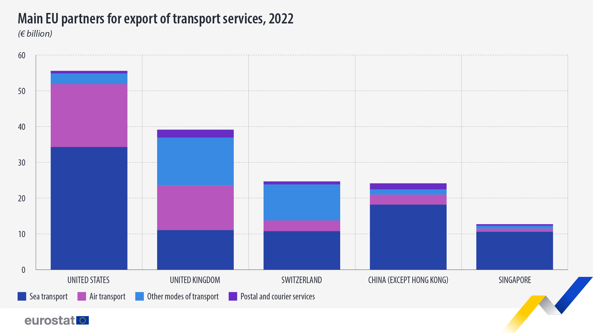 Main EU partners for exports of transport services, 2022, € billion. Chart. See link to full dataset below.