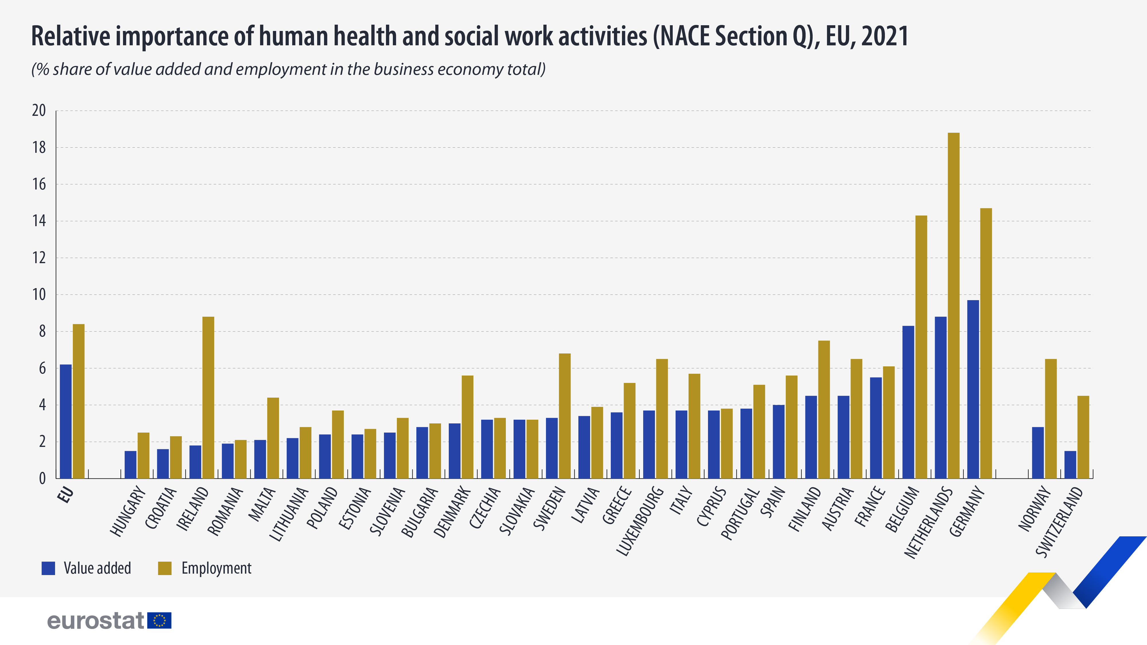 Relative importance of human health and social work activities (NACE Section Q), EU, 2021. Bar chart. For more information click dataset below.