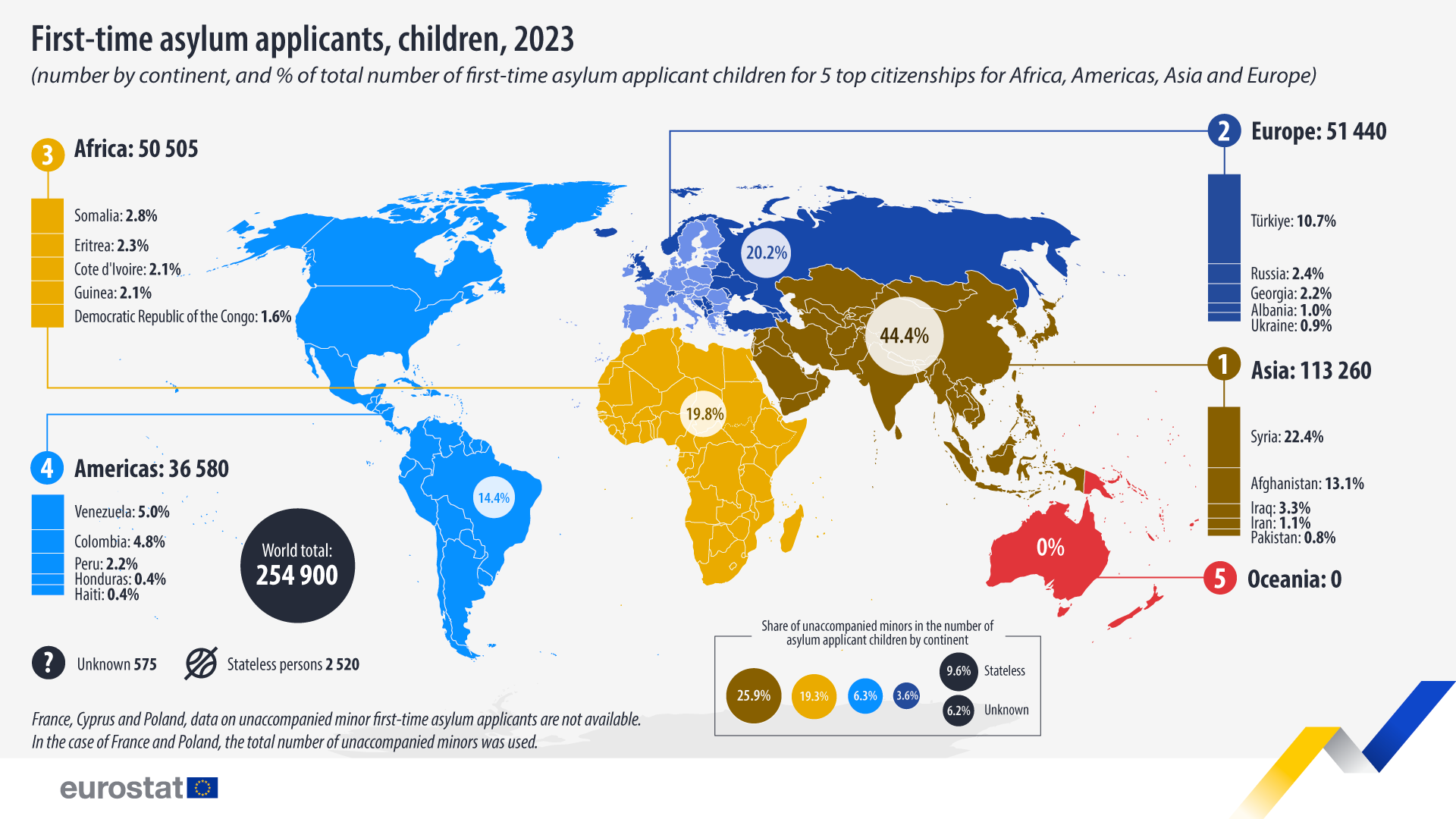 Πρώτη φορά άσυλο, παιδιά, 2023, αριθμός ανά ήπειρο και % του συνολικού αριθμού των παιδιών που αιτούνται για πρώτη φορά άσυλο για τις 5 κορυφαίες υπηκοότητες για την Αφρική, την Αμερική, την Ασία και την Ευρώπη. Infographic. Δείτε τον σύνδεσμο για το πλήρες σύνολο δεδομένων παρακάτω.