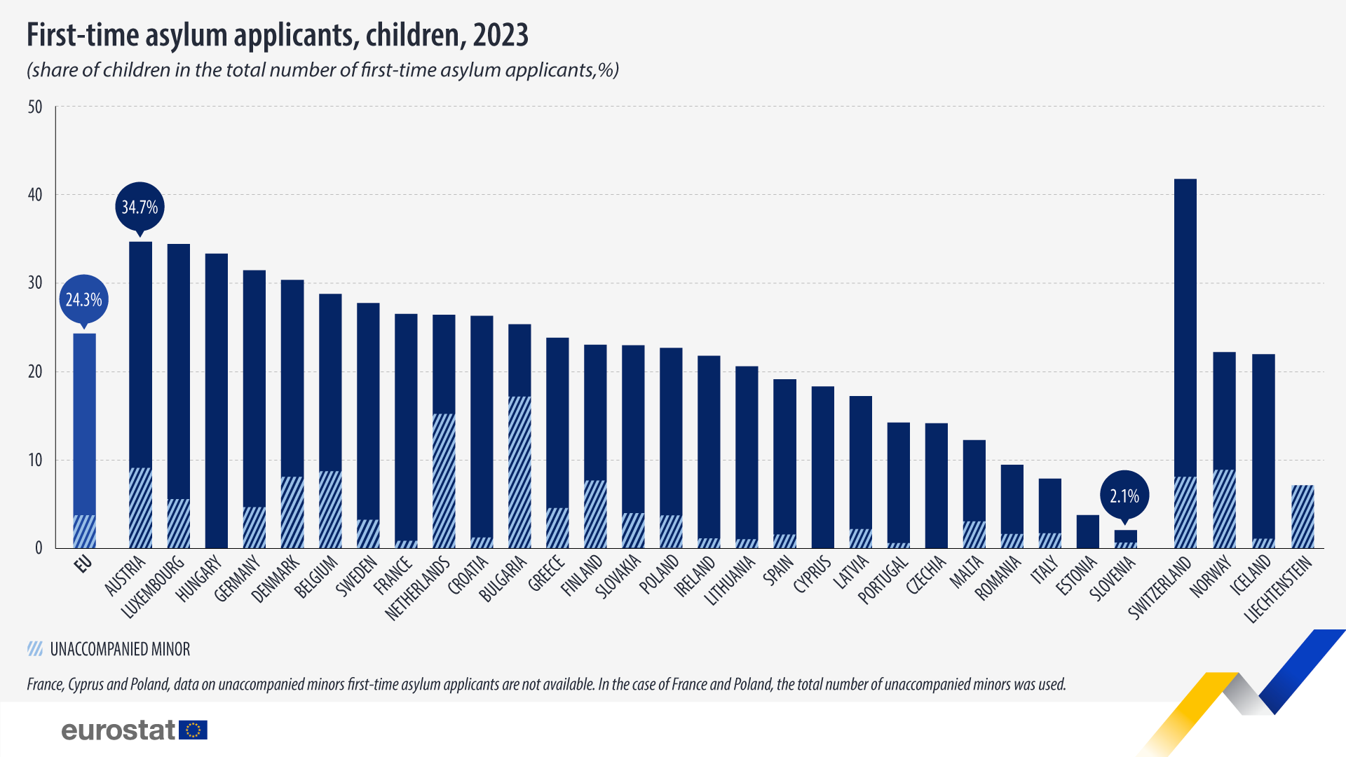 First-time asylum, children, 2023, share of children in the total number of first-time asylum applicants, %. Chart. See link to full dataset below.