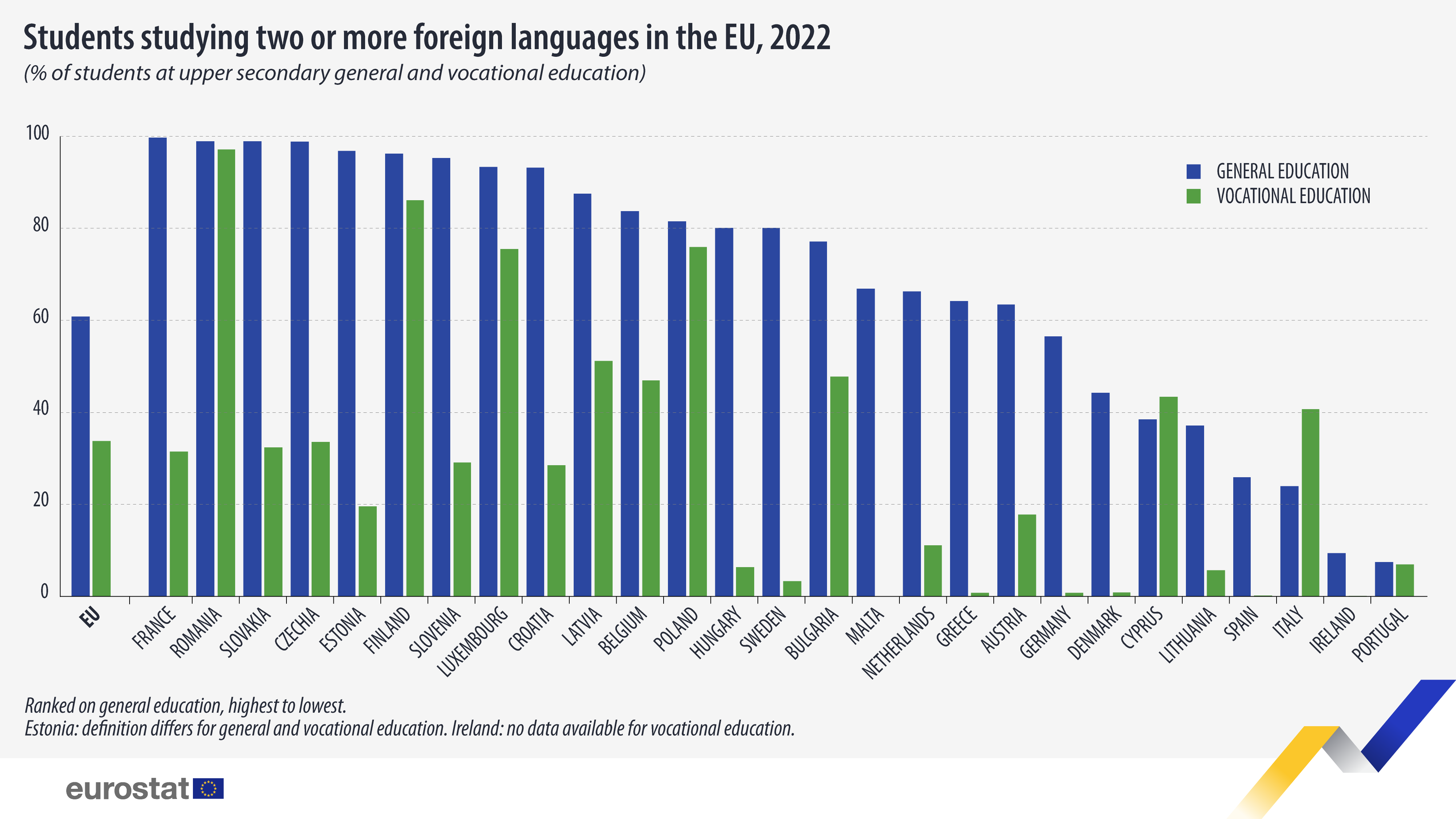Students studying two or more foreign languages in the EU, 2022 in percentage of students at upper secondary general and vocational education. Bar chart. See link to full dataset below.