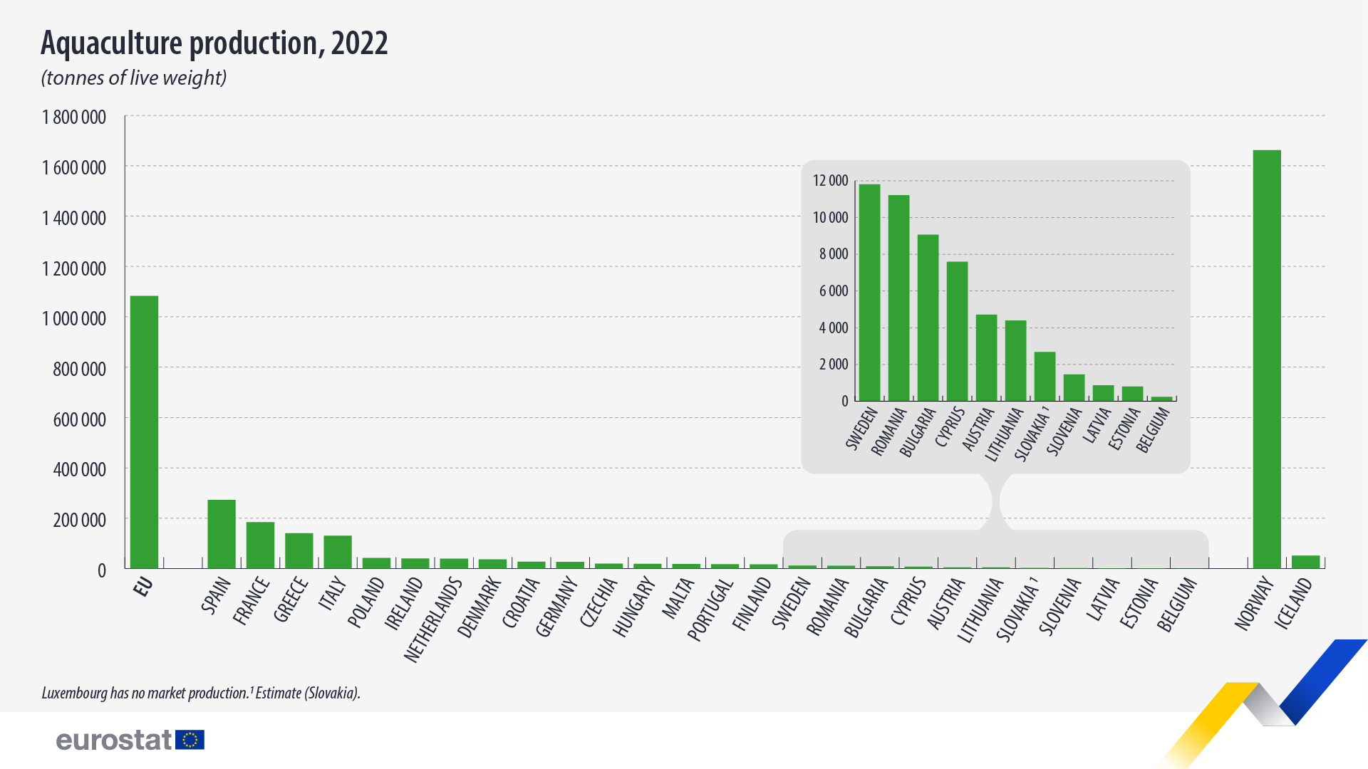 Aquaculture production, 2022 - click to expand Aquaculture production, 2022. Bar chart. For more information click dataset below.