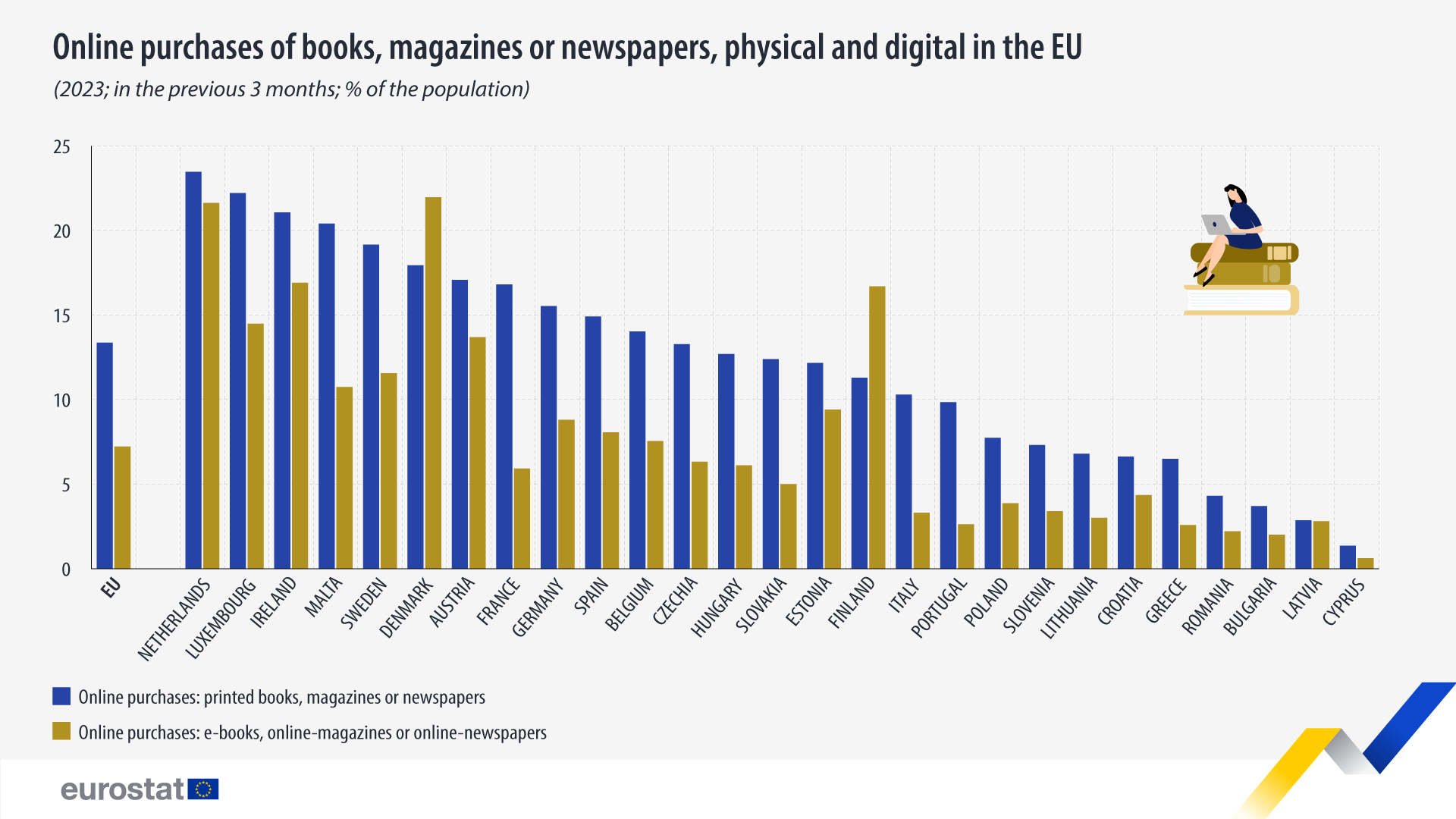 Online purchases of books, magazines or newspapers, physical and digital in the EU, 2023; in the previous 3 months; % of population. Bar chart. See link to full dataset below.