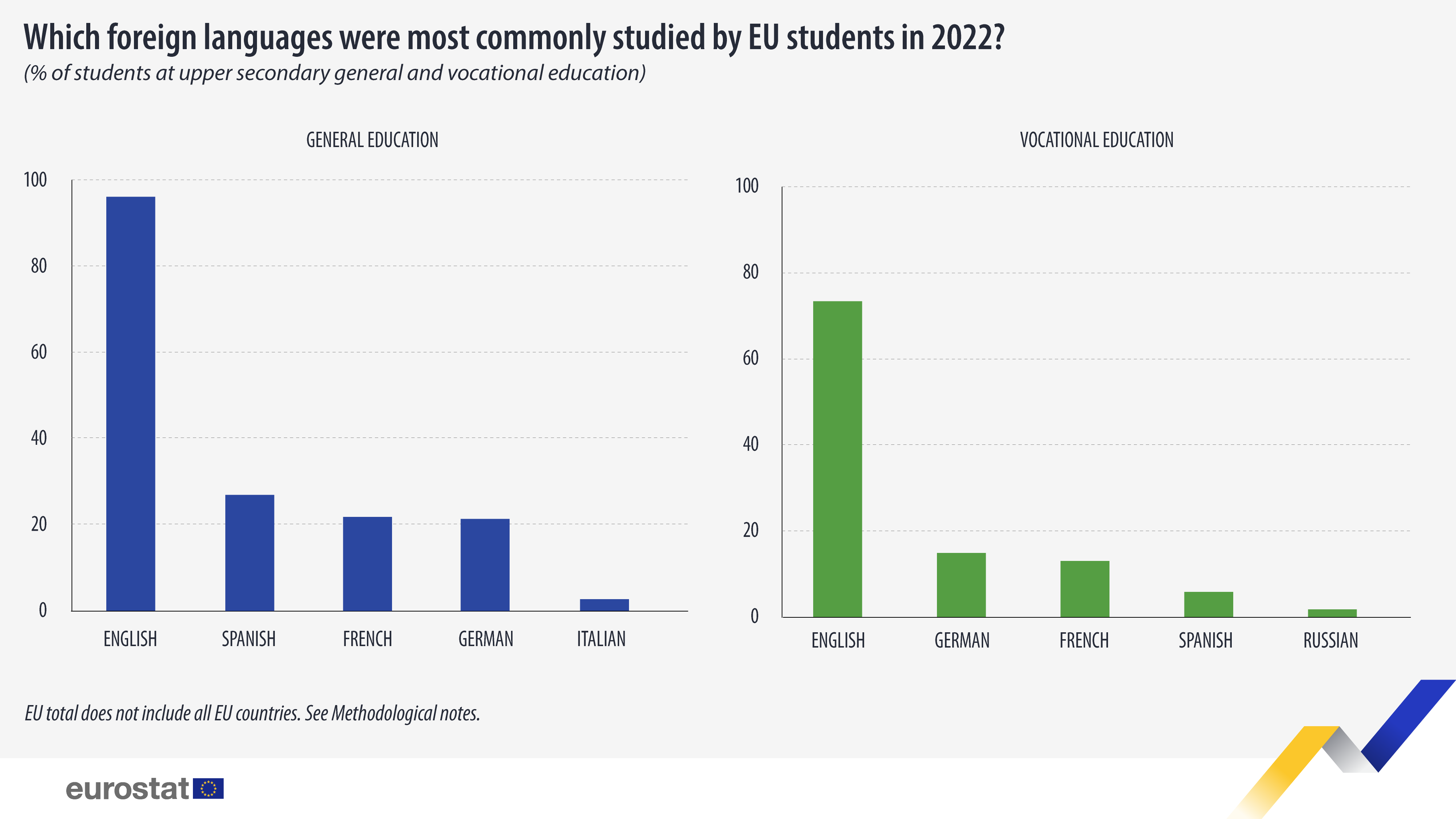 Foreign languages most commonly studied by EU students in 2022 in percentage of students at upper secondary general and vocational education. Bar chart. See link to full dataset below.