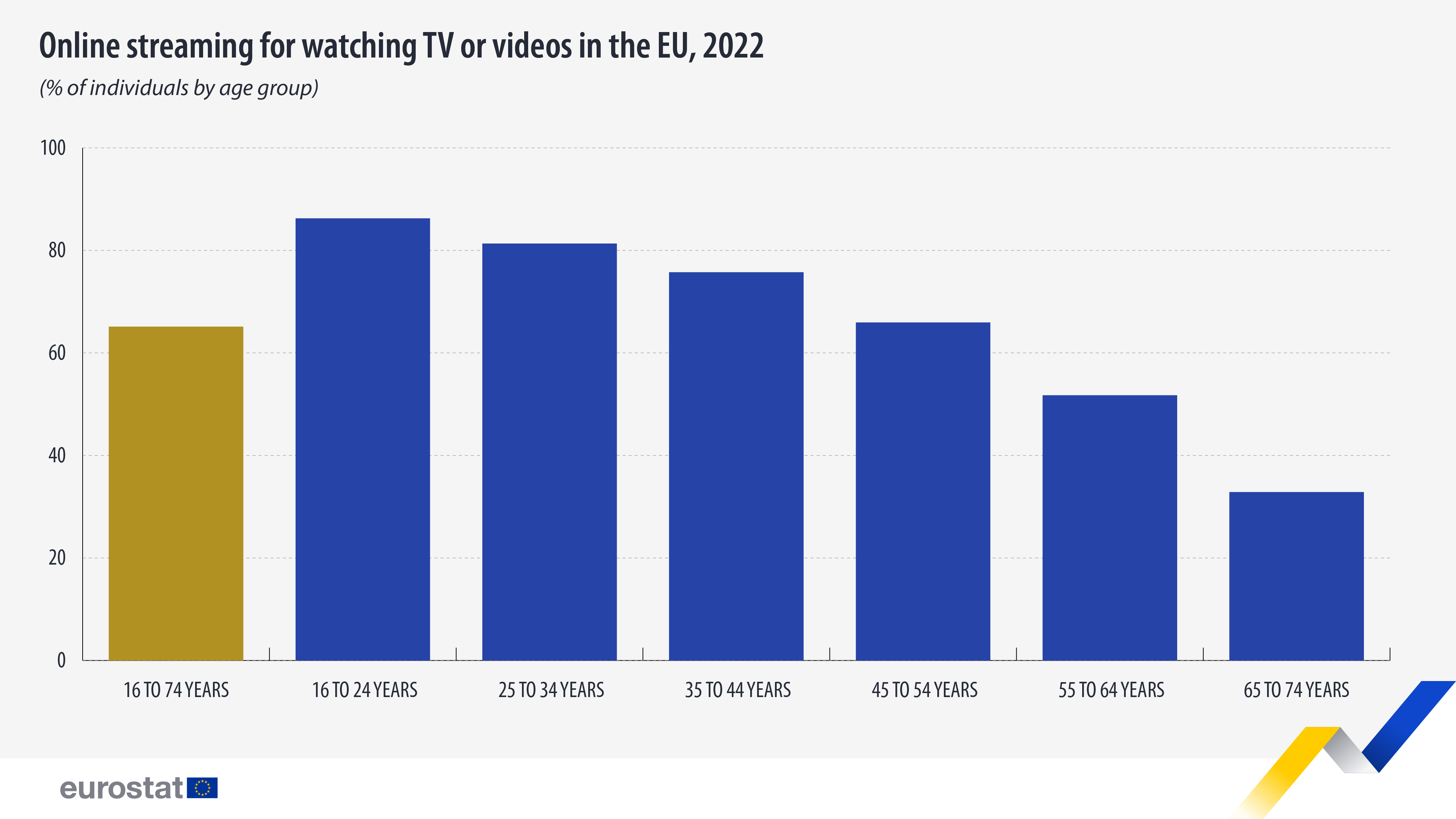 65% of people in the EU streamed TV or videos in 2022 - Eurostat