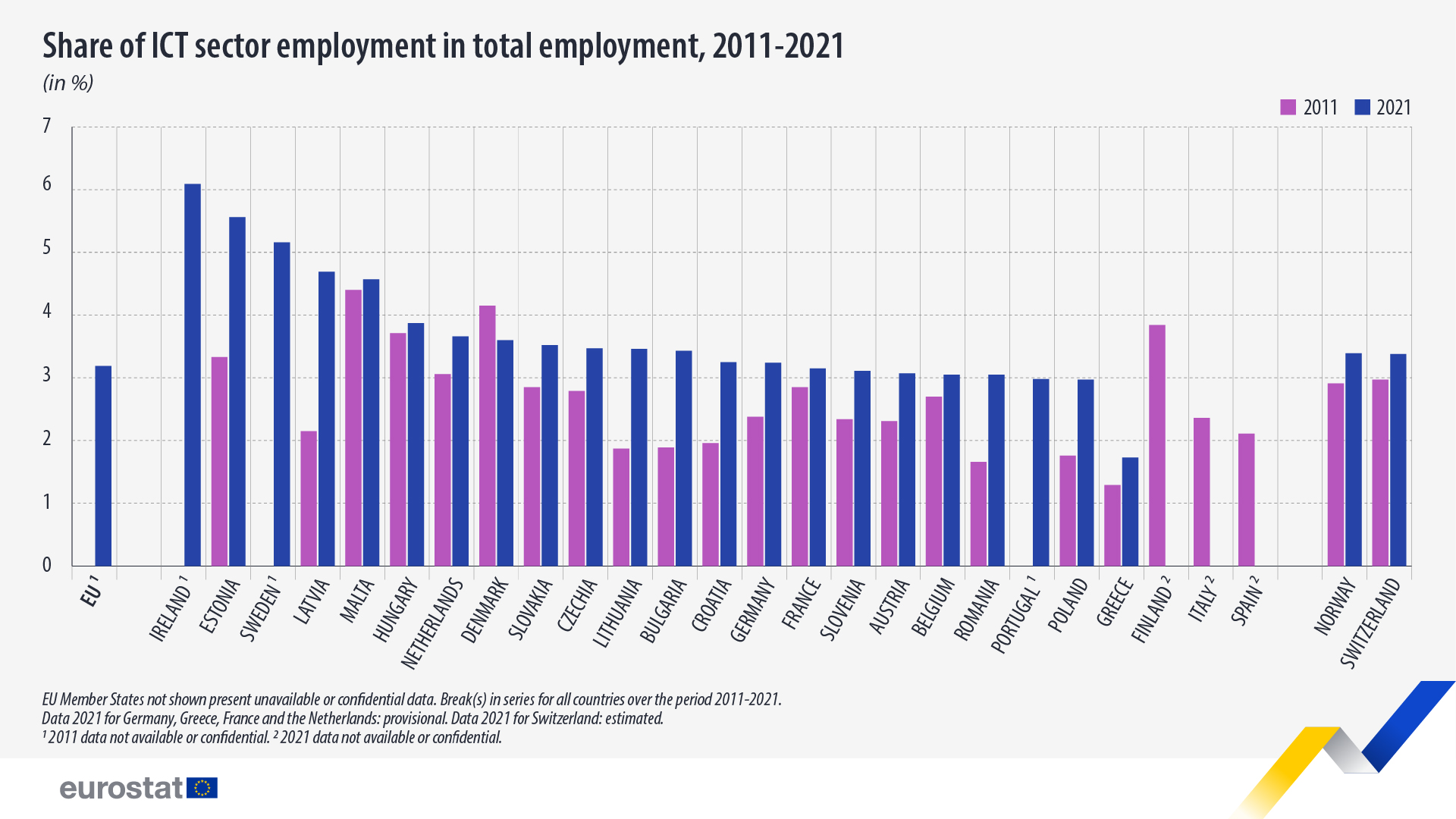 Share of ICT sector employment in total employment, 2011-2021. For more information, click dataset below.