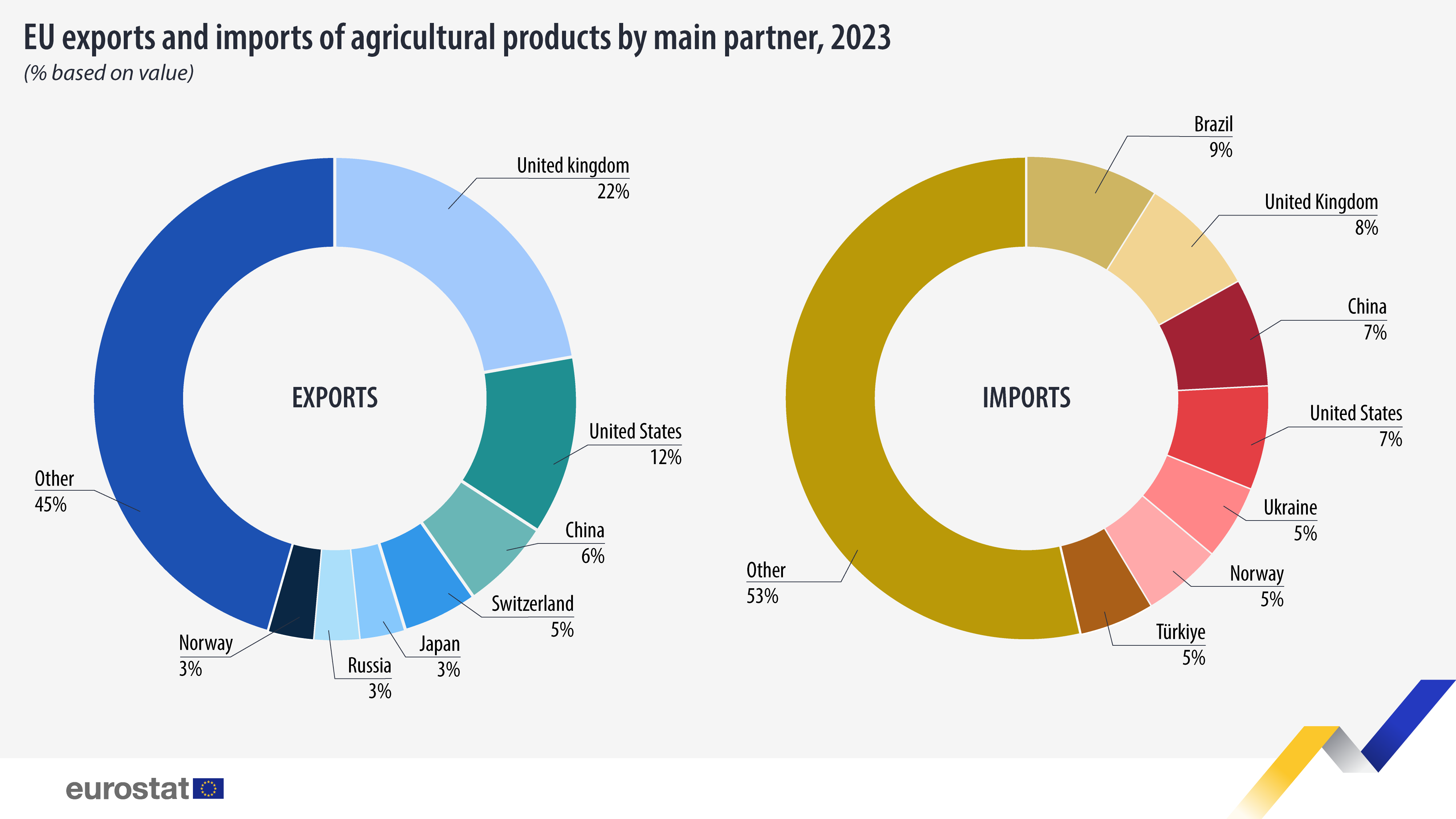 EU exports and imports of agricultural products by main partner, % based on value, 2023. Infographic. See link to full dataset below.