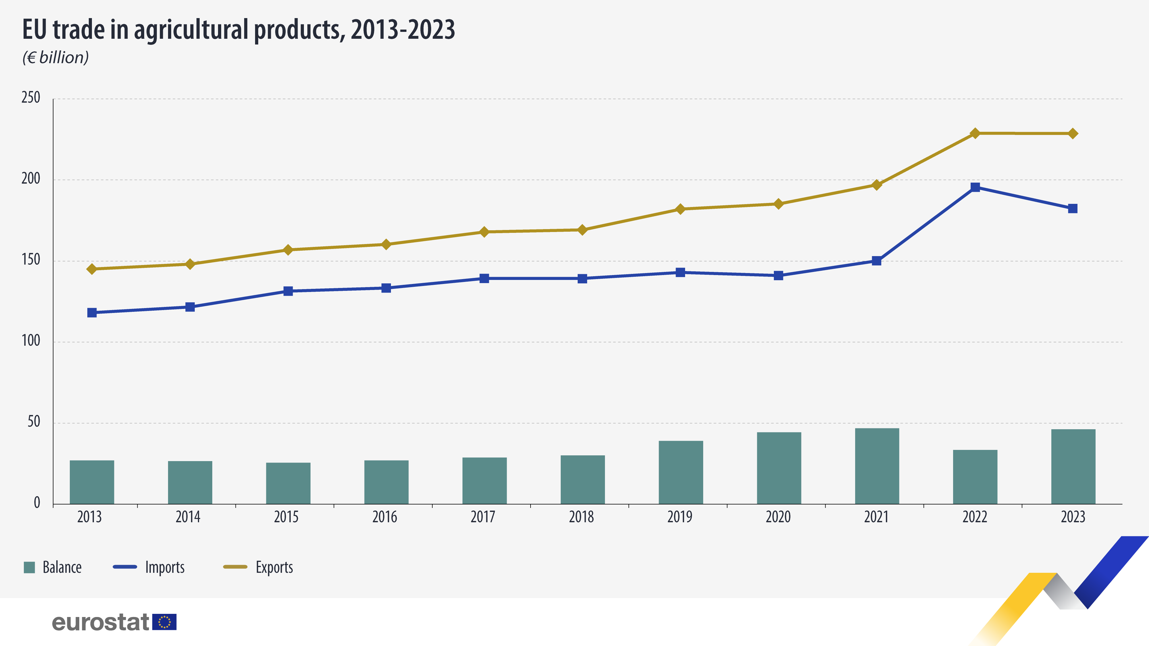 EU trade in agricultural products, € billion, 2013-2023. Line/bar chart. See link to full dataset below.