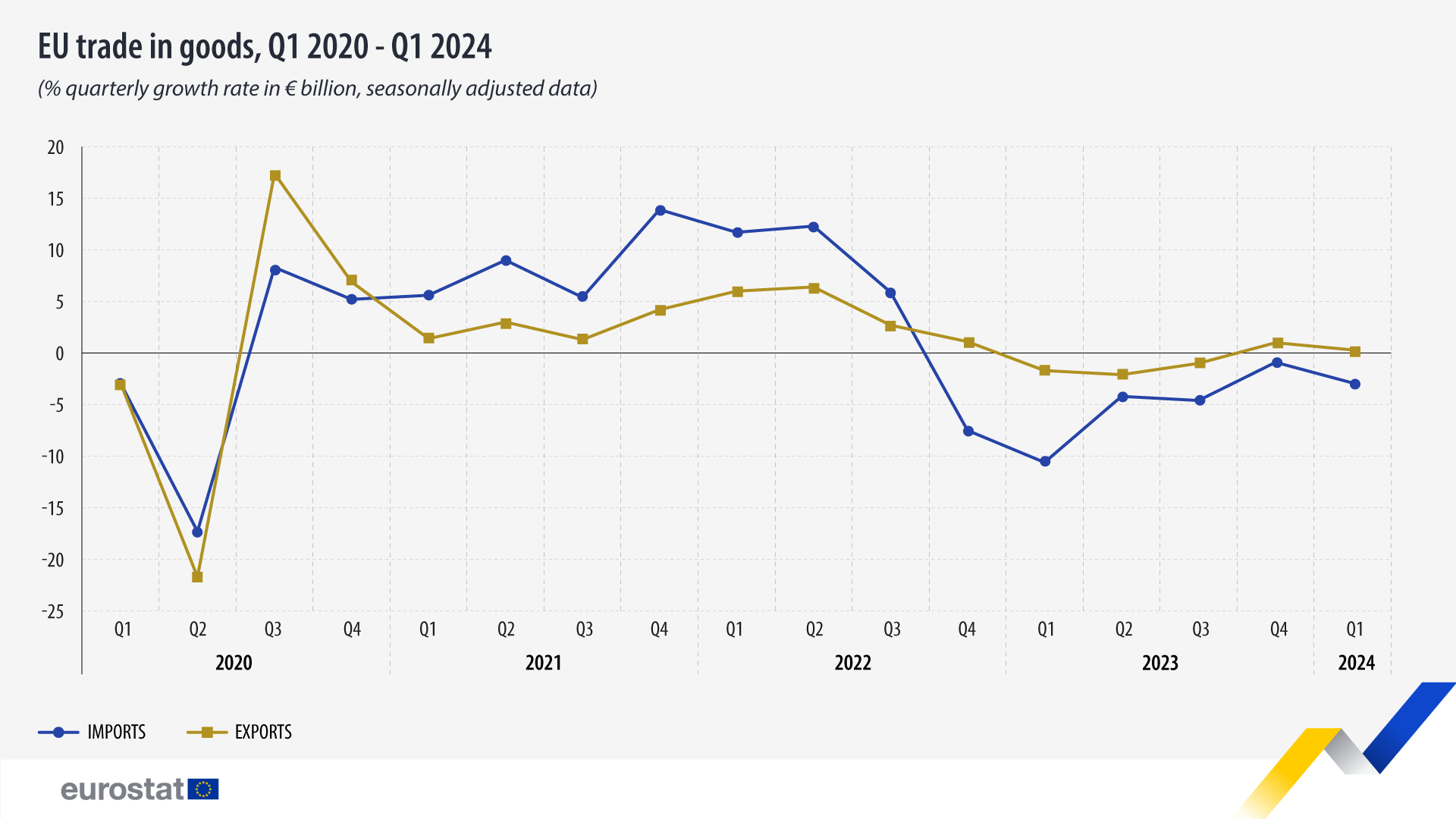 EU trade in goods, Q1 2020 - Q1 2024, % quarterly growth rate in € billion, seasonally adjusted data. Chart. see link to full datatset below.