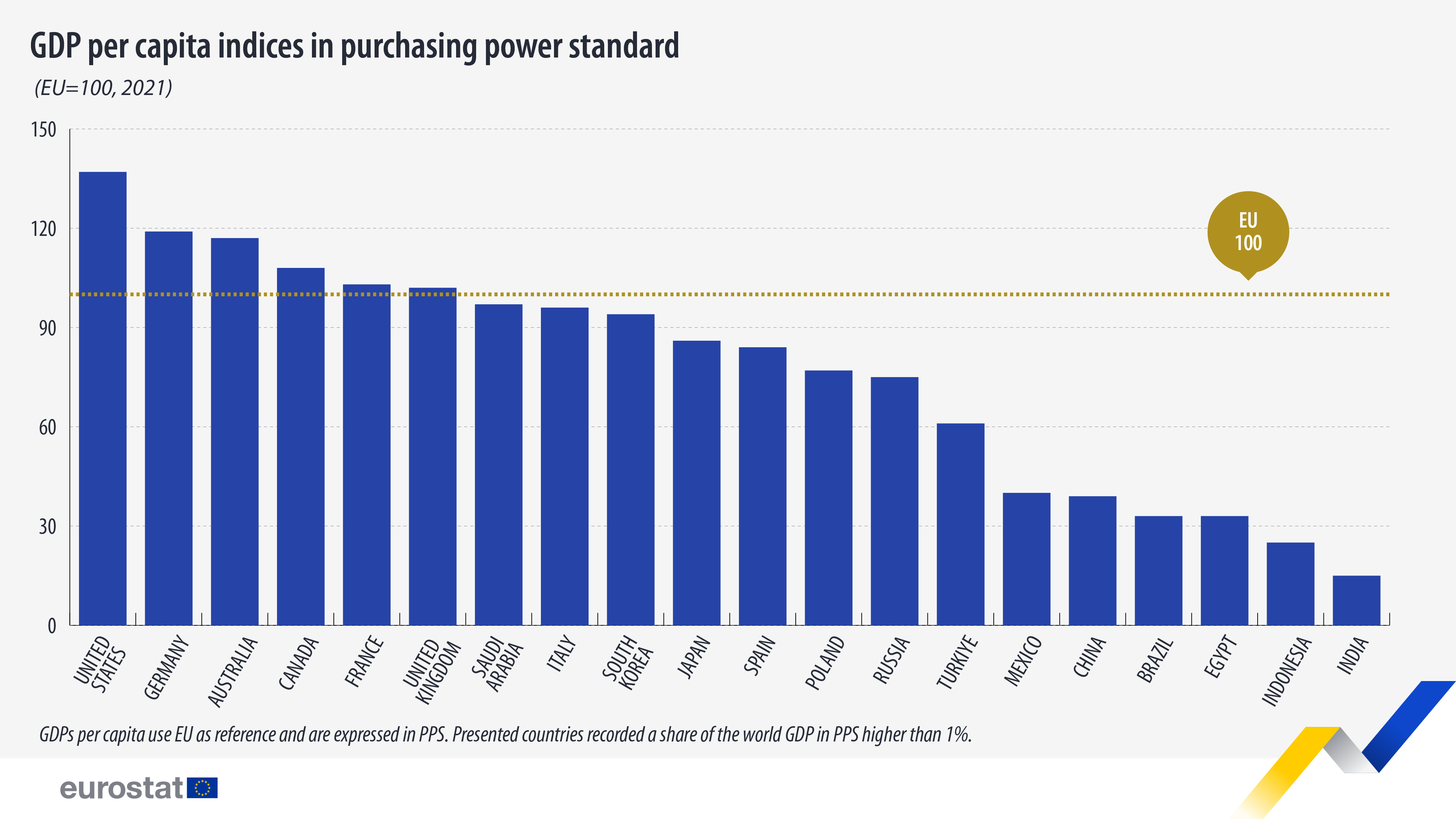 GDP per capita indices in purchasing power standard, EU=100, 2021. chart. See links to full dataset below.