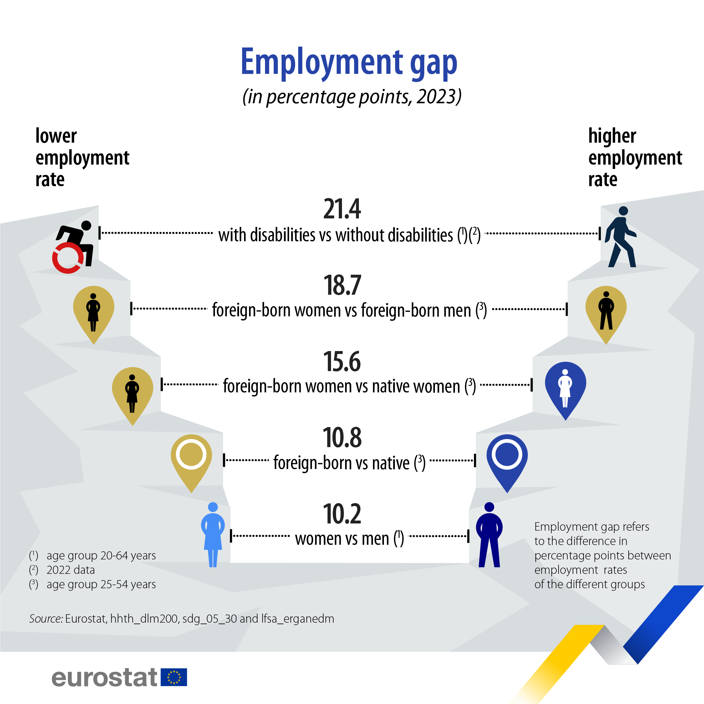 Employment gap in the EU. Infographic.