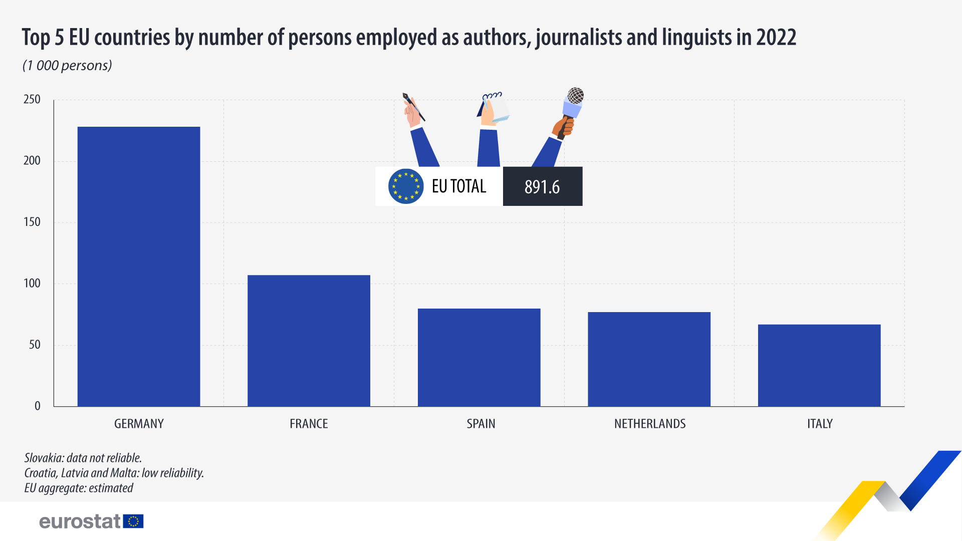 Top 5 EU countries by number of persons employed as authors, journalists and linguists in 2022, 1 000 persons. Bar chart. See link to full dataset below.