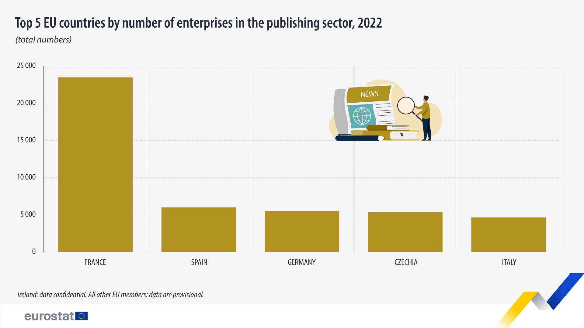 Top 5 EU countries by number of enterprises in the publishing sector, total numbers, 2022. Bar chart. See link to full dataset below.