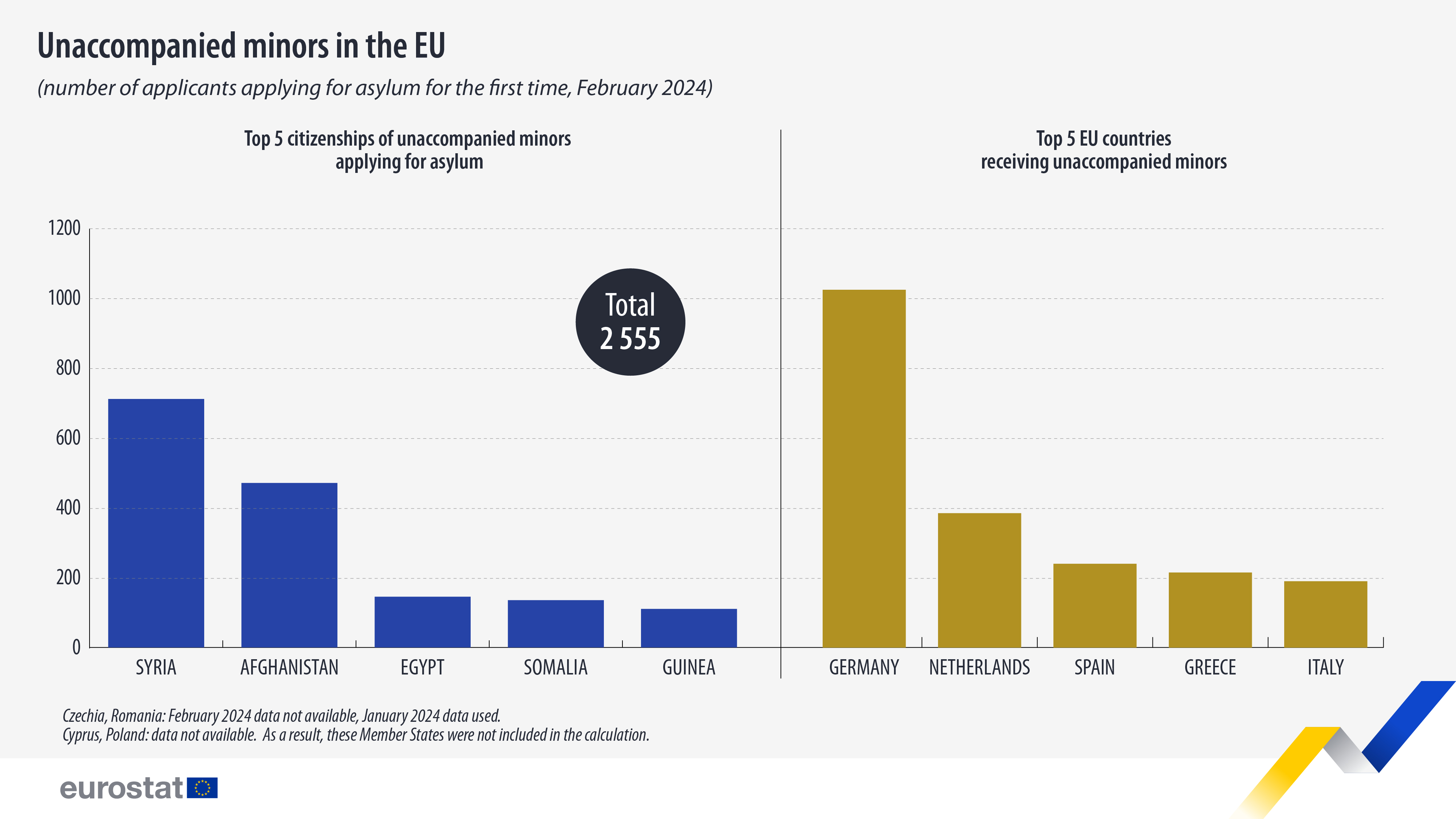Minori non accompagnati nell'UE, numero di richiedenti asilo per la prima volta, febbraio 2024 - clicca per ingrandire Minori non accompagnati nell'UE, numero di richiedenti asilo per la prima volta, febbraio 2024. Grafico. Vedi il collegamento al set di dati completo di seguito.