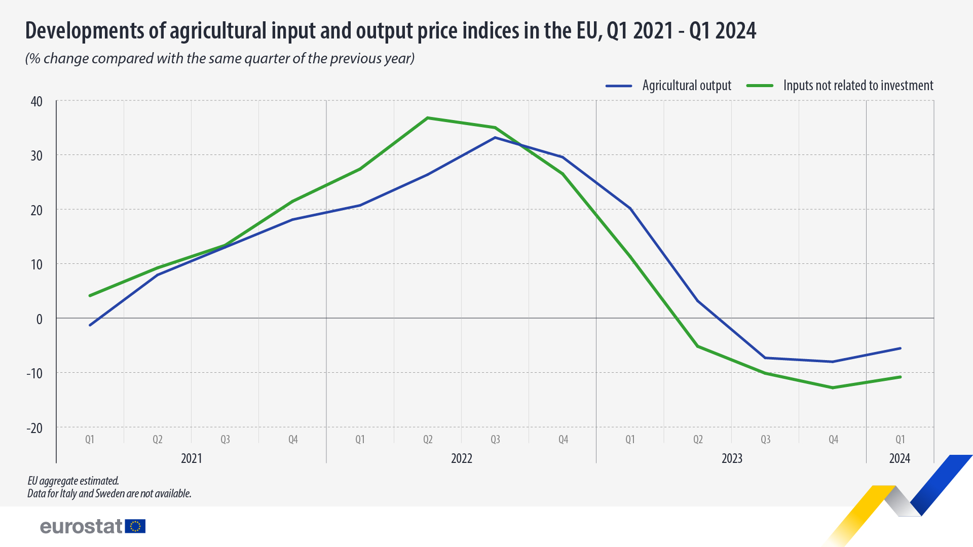 Evolution of agricultural input and output price indices in the EU, percentage change compared to the same quarter of the previous year, Q1 2021-Q1 2024. Line chart. See link to the full dataset below.