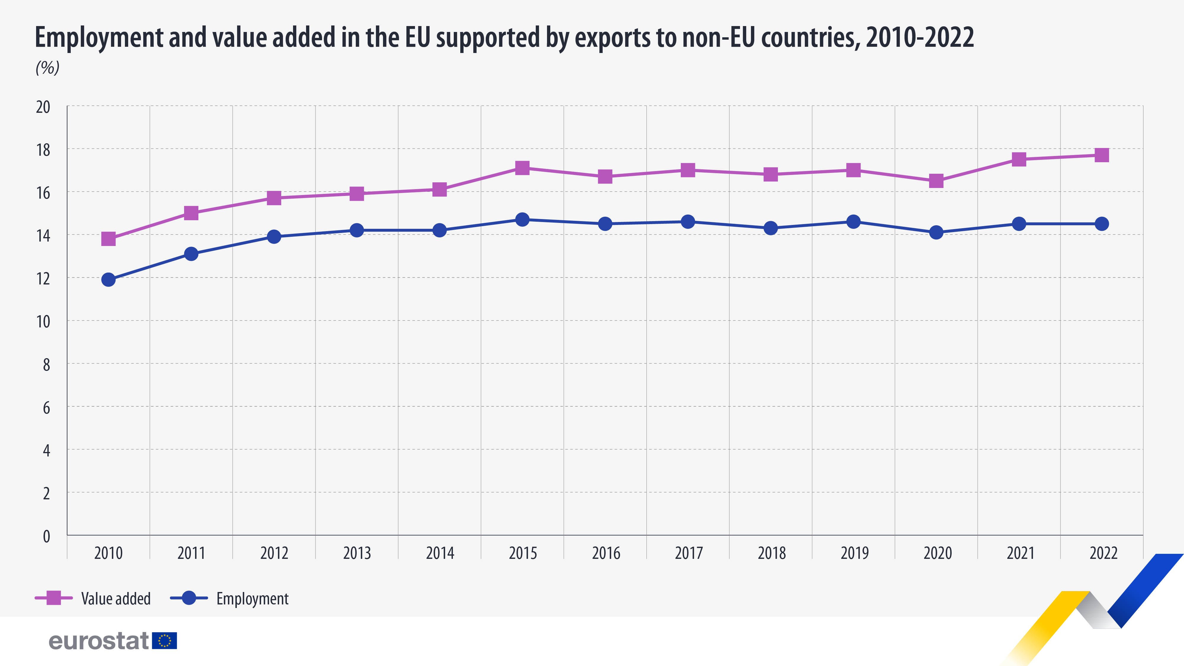 Employment and value added in the EU supported by exports to non-EU countries, 2010-2022, %. Chart. See link to the Eurostat calculations file below.