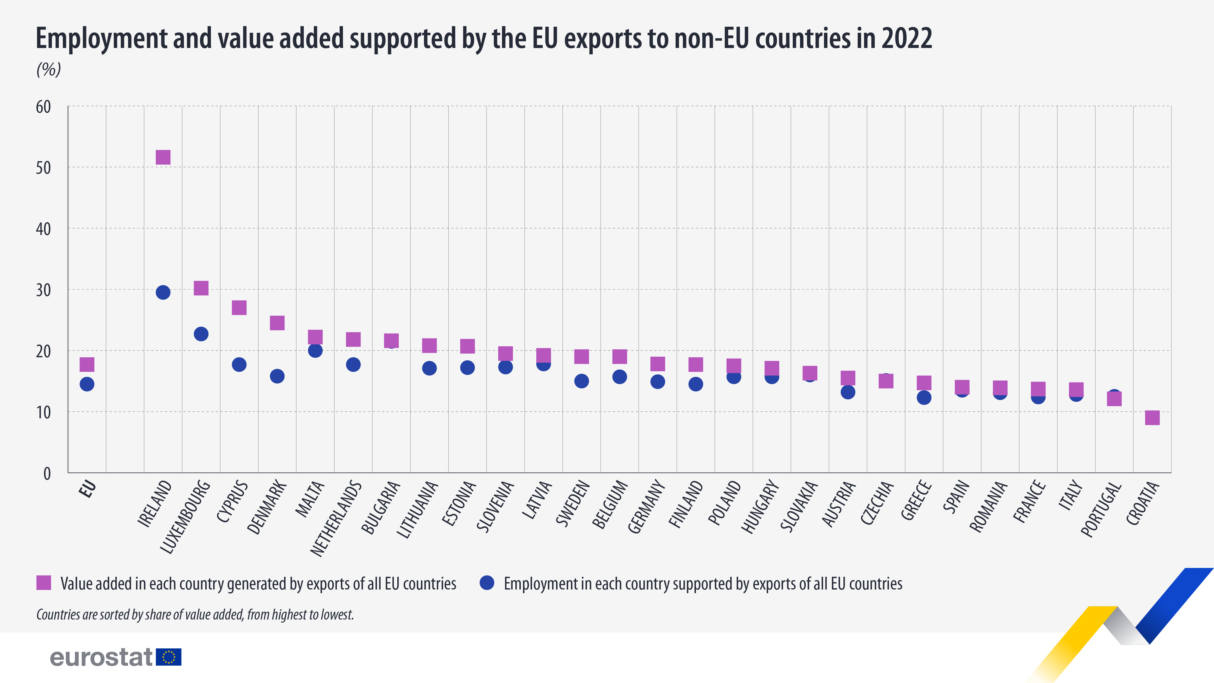 Employment and value added supported by the EU exports to non-EU countries in 2022, %. Chart. See link to the Eurostat calculations file below.