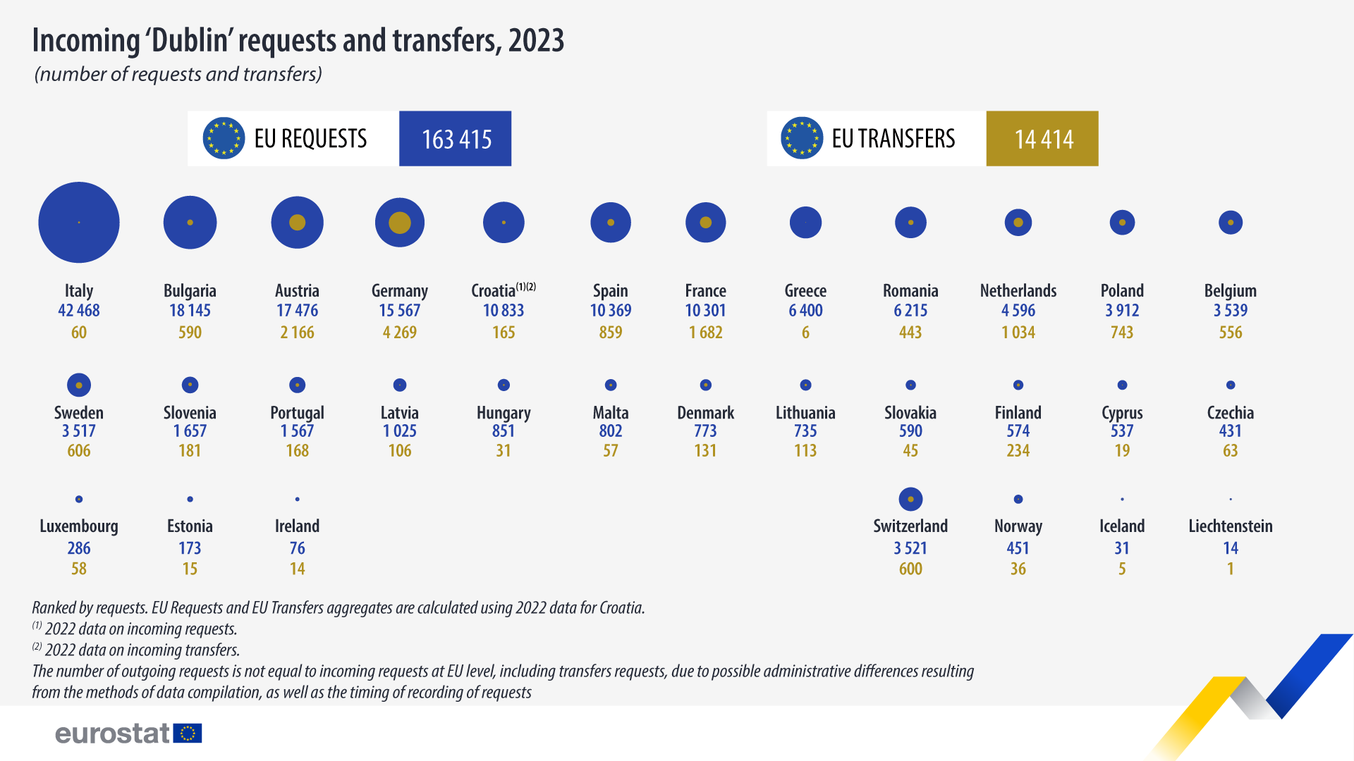 Solicitudes y transferencias entrantes “Dublín”, número de solicitudes y transferencias, 2023. Infografía.  Vea el enlace al conjunto de datos completo a continuación.
