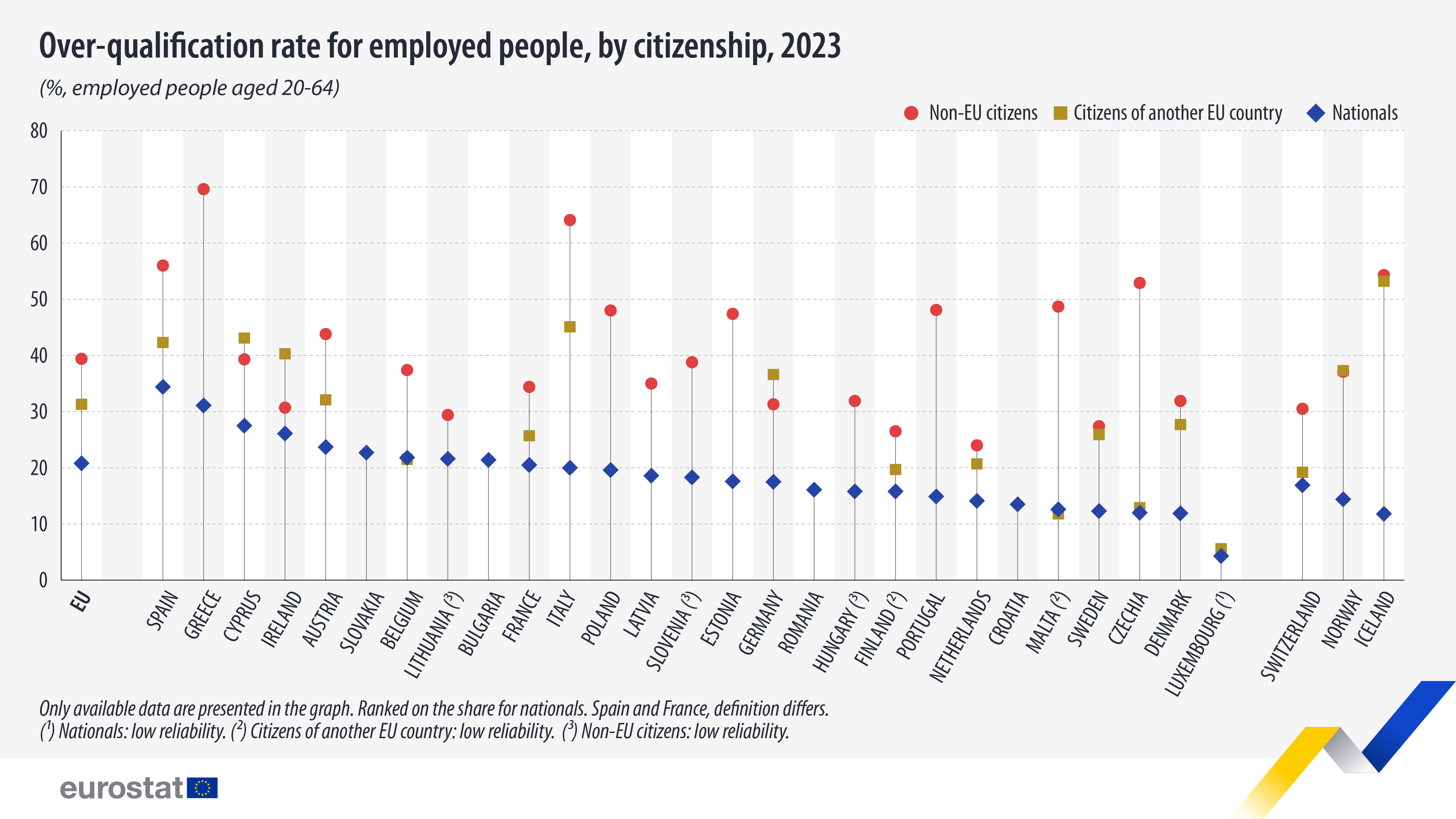 Over-qualification rate for employed people, by citizenship, 2023. Bar chart. See link to full dataset below.
