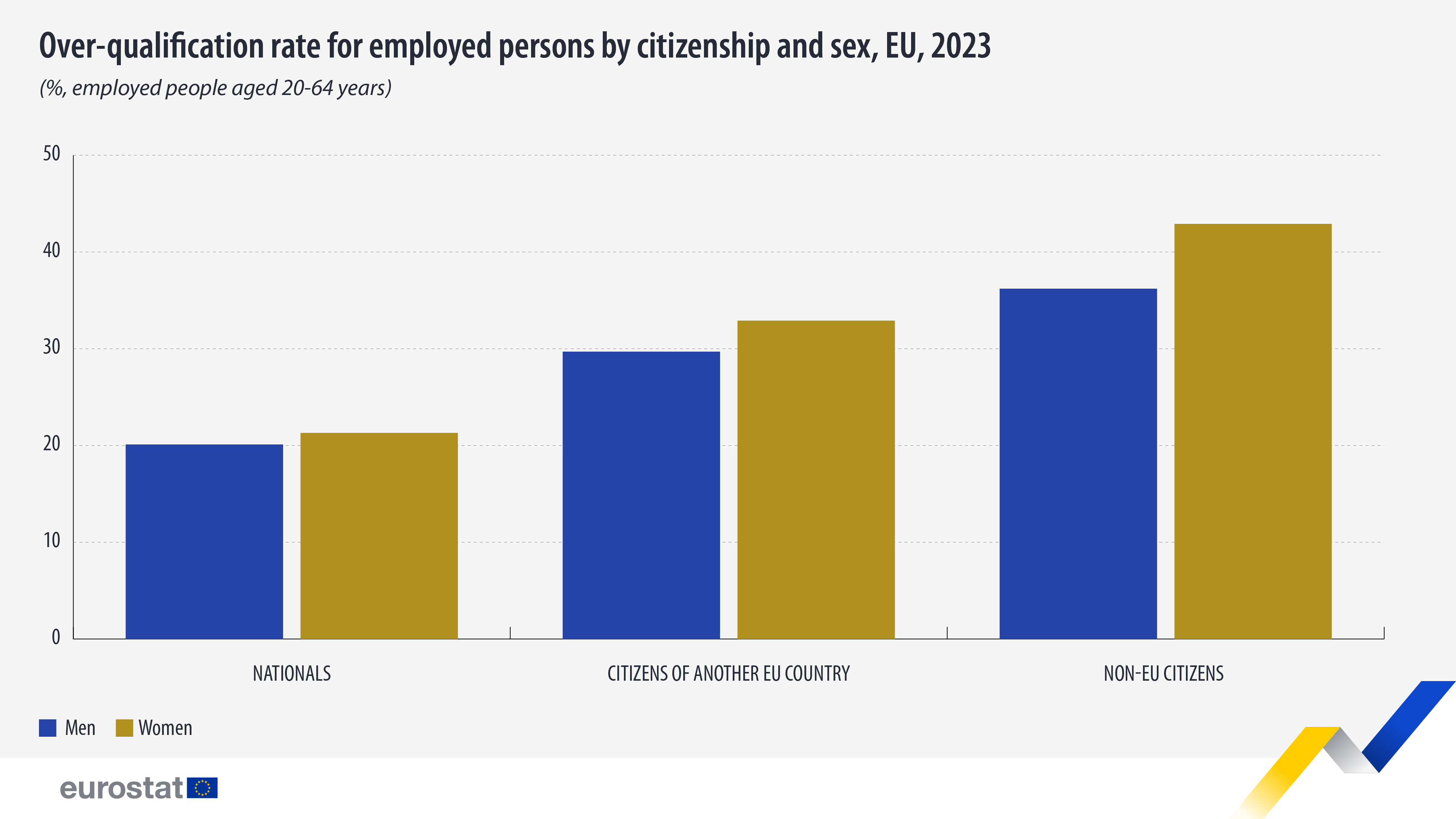 Over-qualification rate by employed persons by citizenship and sex, EU, 2023. Click to see the dataset below.