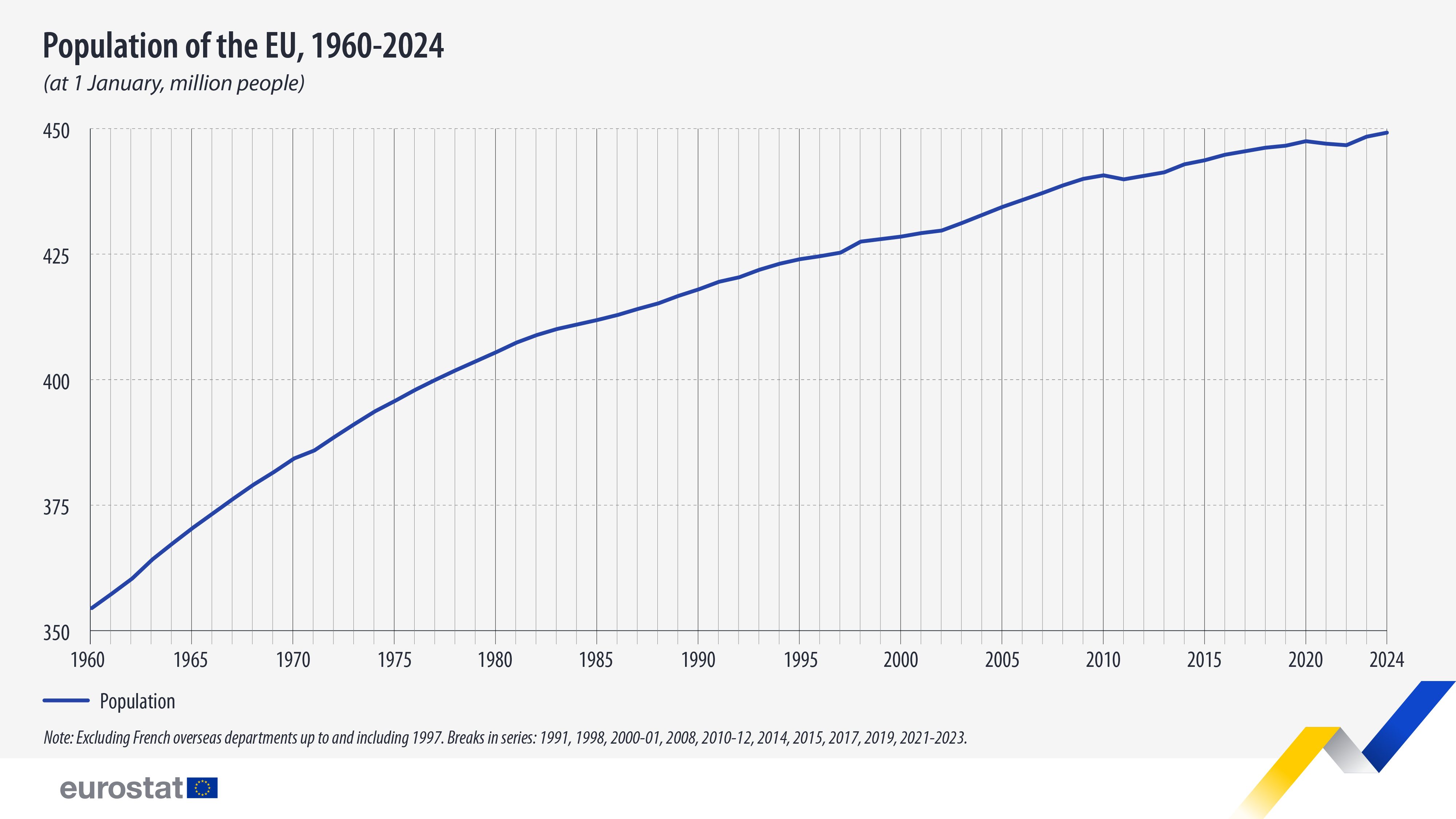 Population of the EU, 1960 - 2024, at 1 January, million people. Chart. See link to full dataset below.