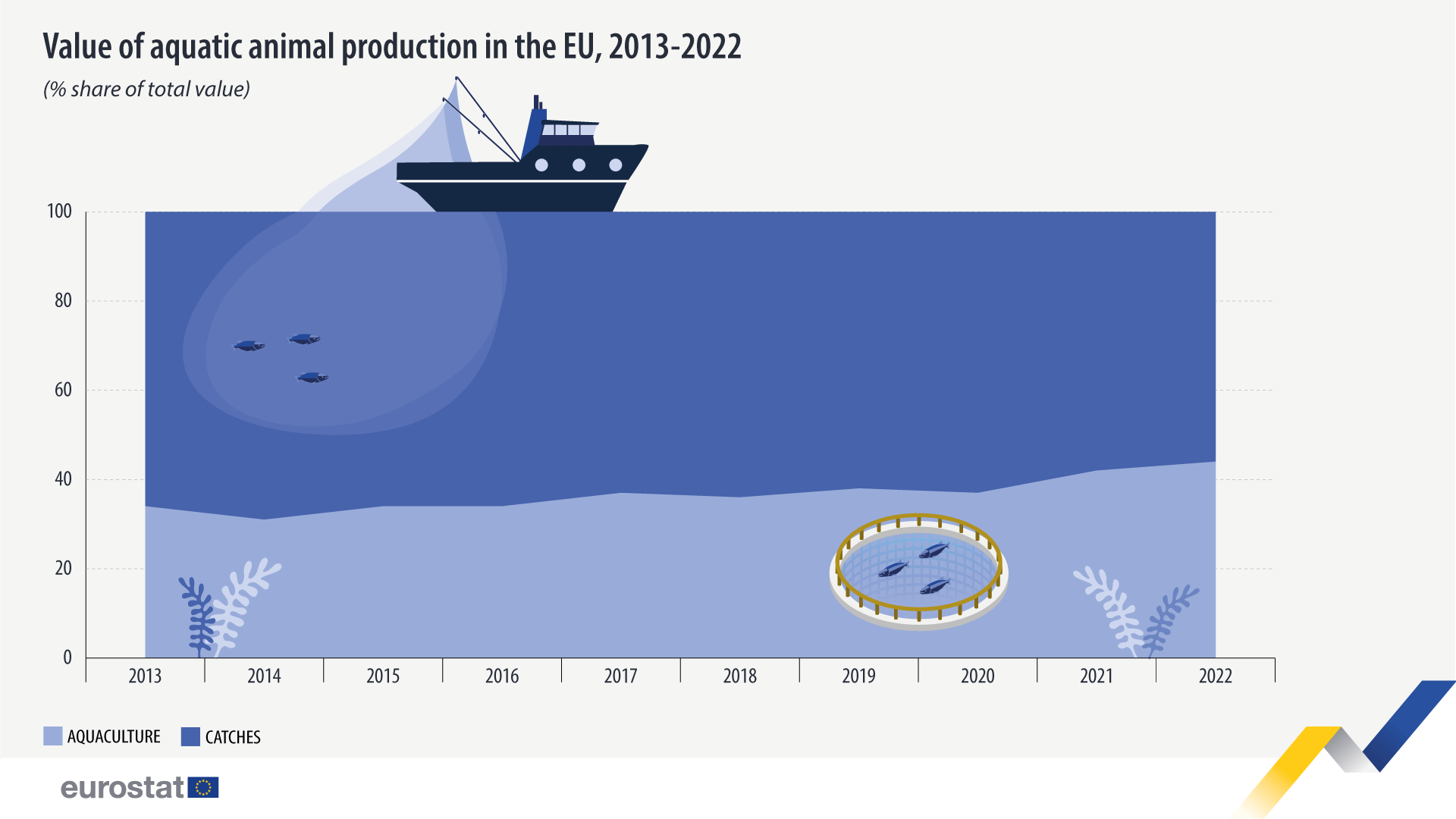 Value of aquatic animal production in the EU, 2013-2022. Share of total value. Chart. See link to full dataset below.