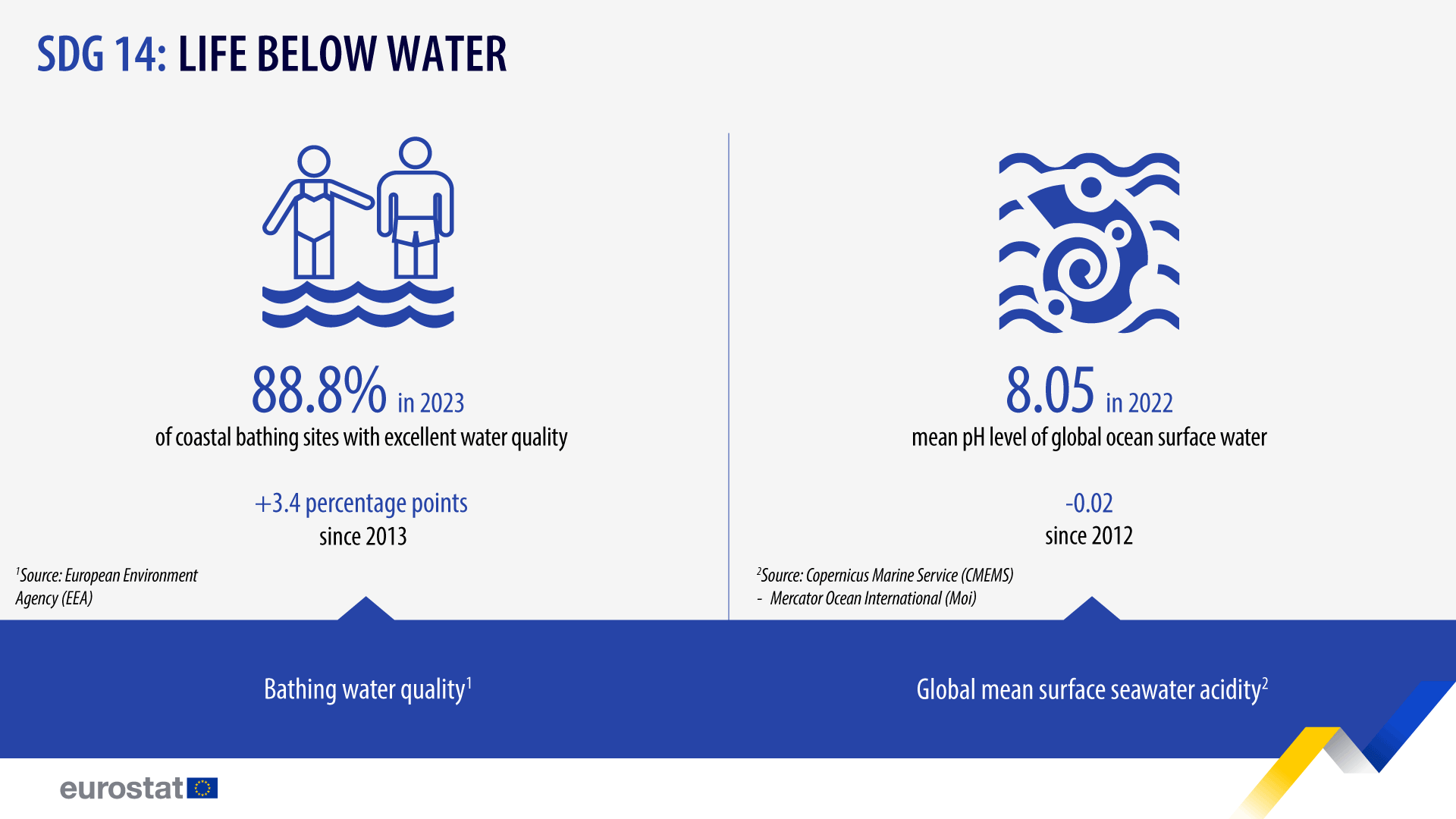 SDG 14: Life below water. Infographic. See link to full dataset below.