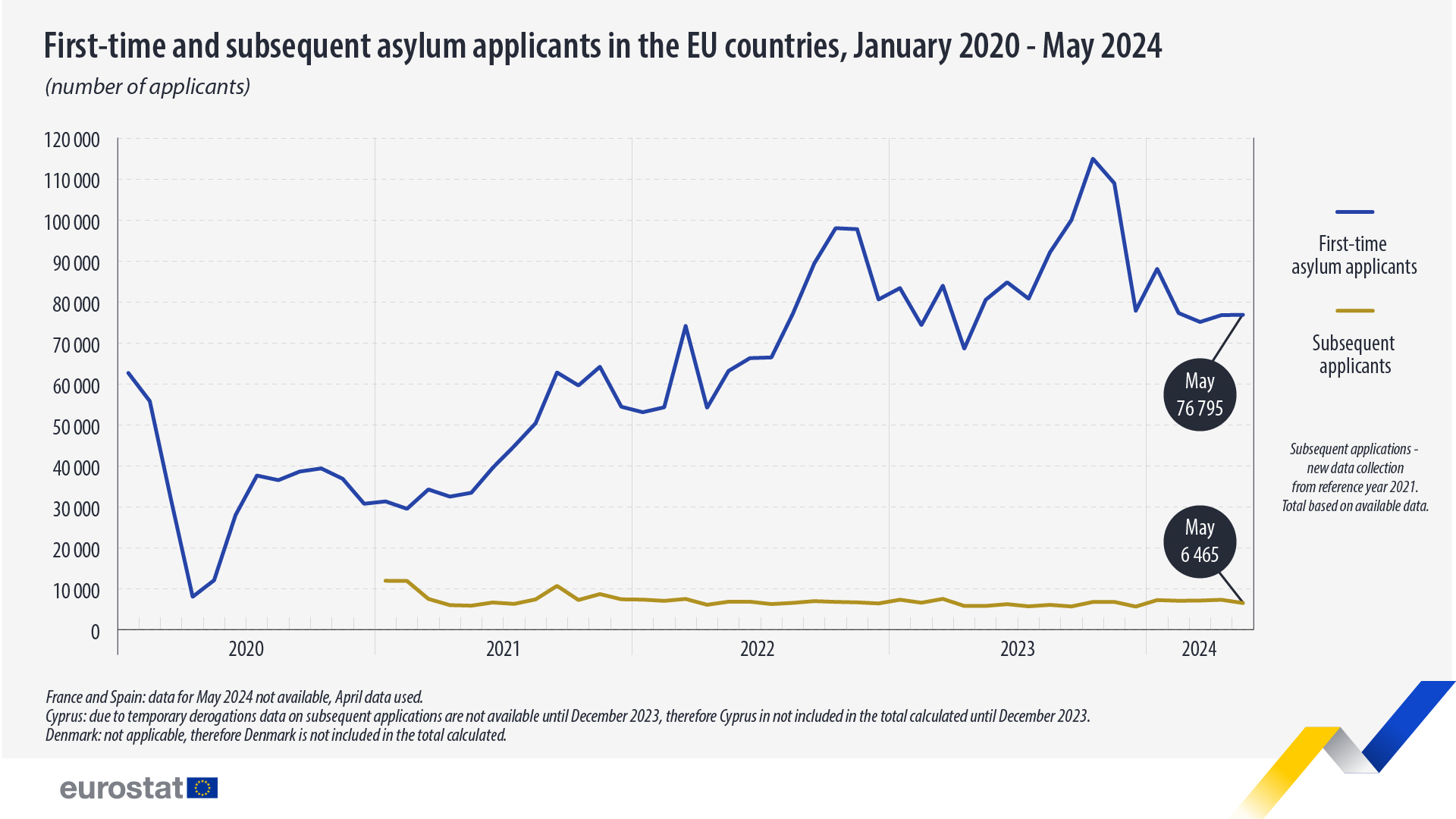 First time and subsequent asylum applicants in the EU, January 202 - May 2024, number of applicants. Chart. See link to full dataset below.